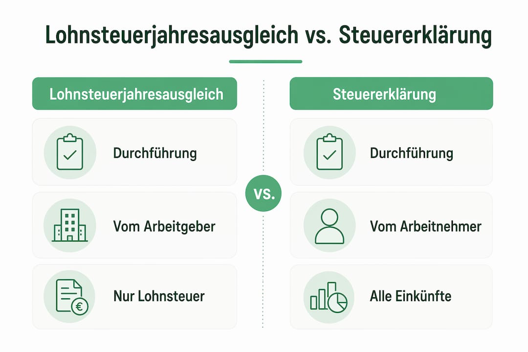 Infografik: Lohnsteuerjahresausgleich oder Steuererklärung – Was ist der Unterschied?