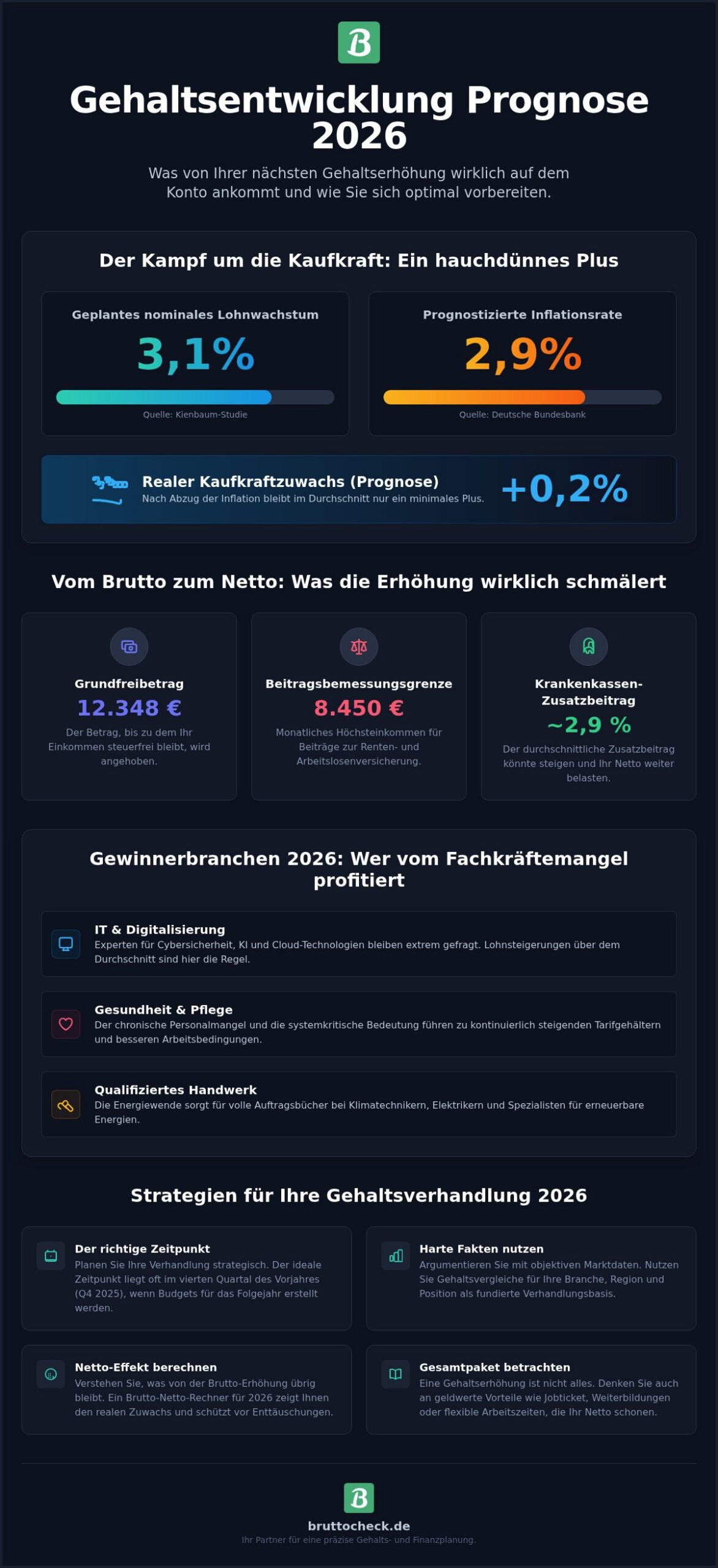 Gehaltsentwicklung Prognose 2026: Trends, Zahlen & Ihr Netto-Vorteil