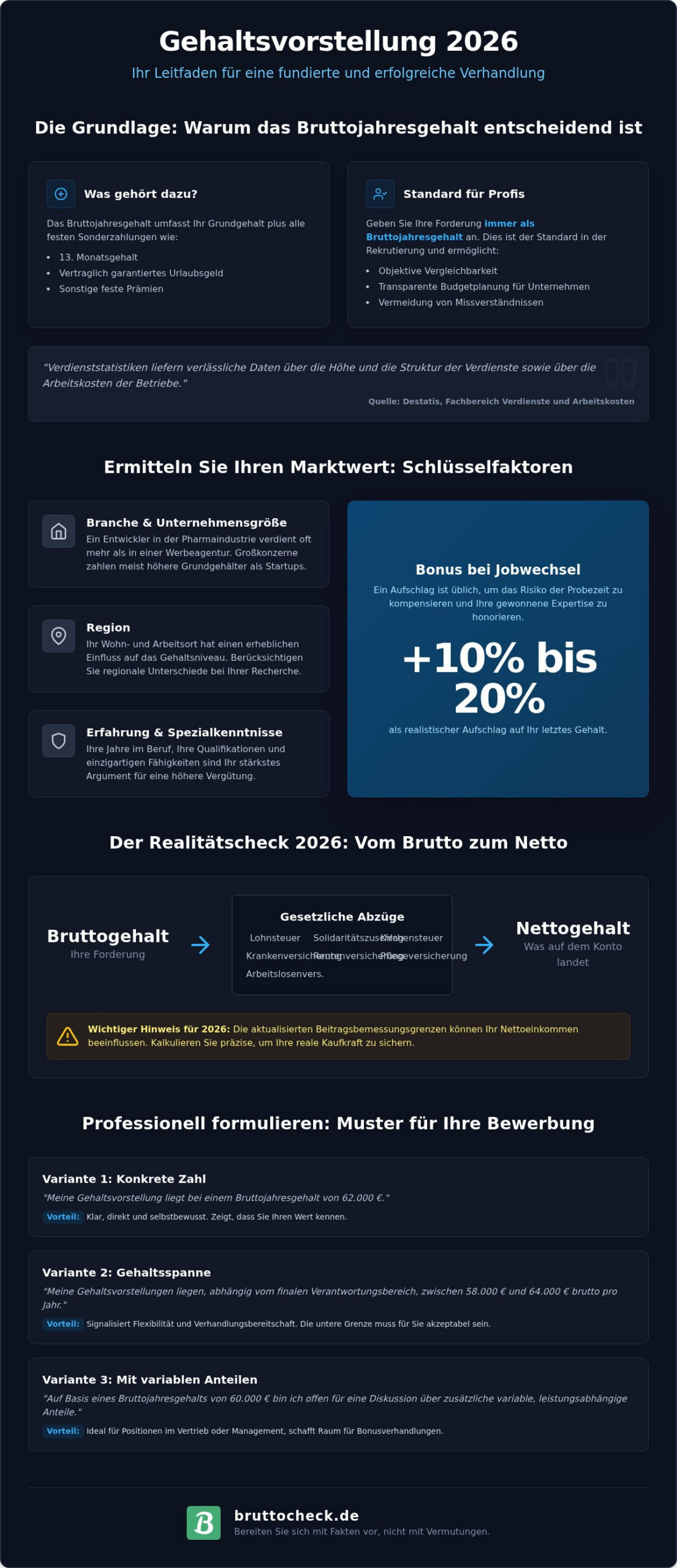 Gehaltsvorstellung formulieren 2026: Tipps, Beispiele & Strategien