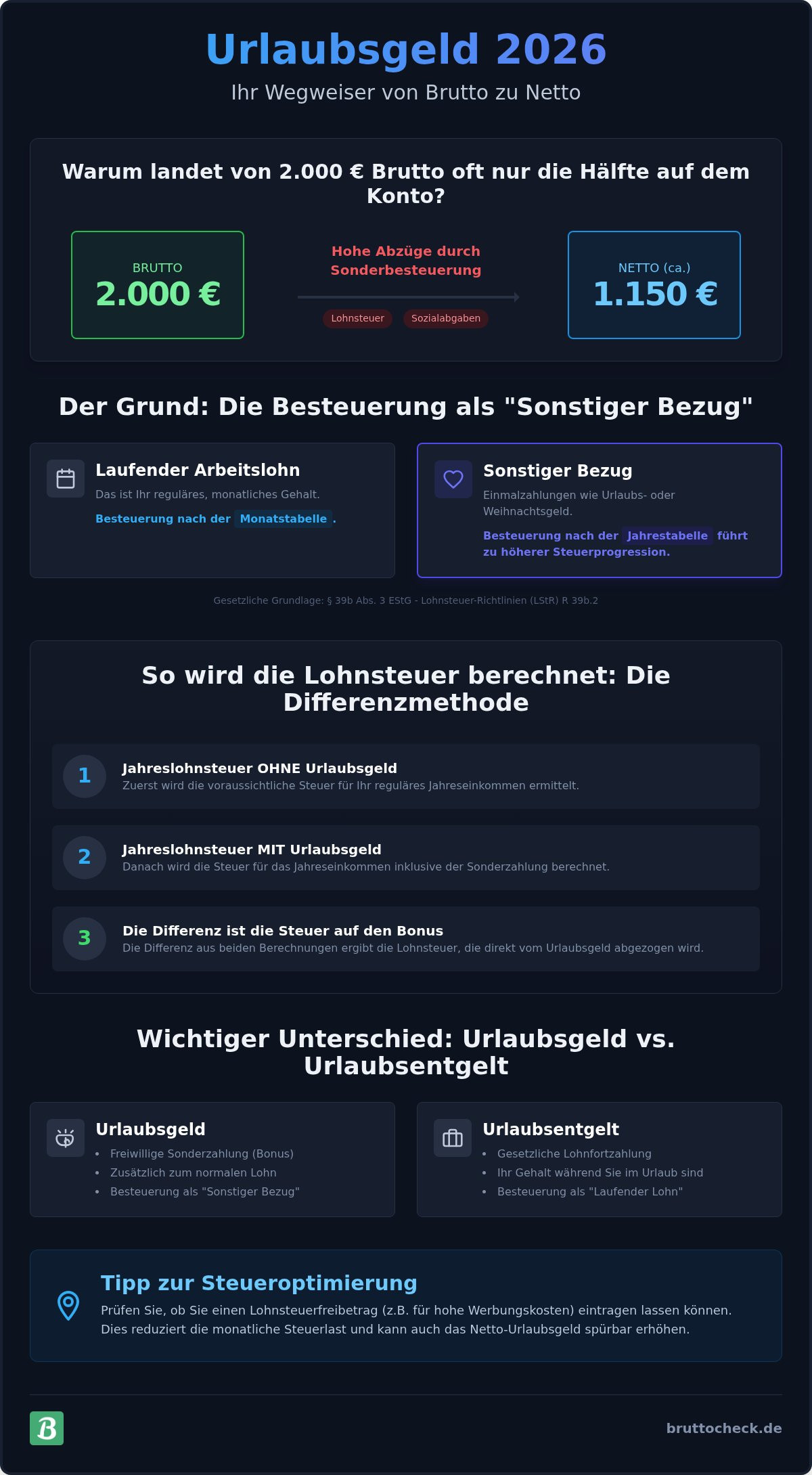 Urlaubsgeld Netto Rechner 2026: Wie viel bleibt von Ihrem Bonus übrig?