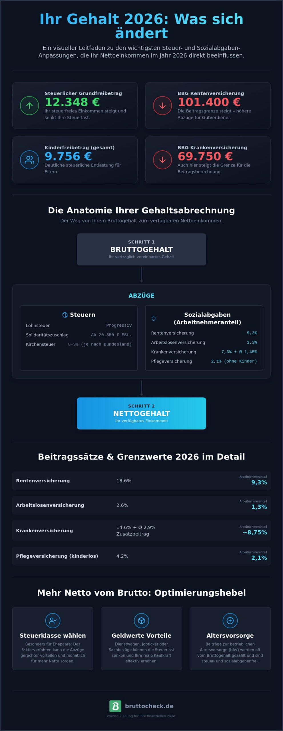 Brutto-Netto-Rechner 2026: Ihr Gehalt präzise kalkulieren & optimieren