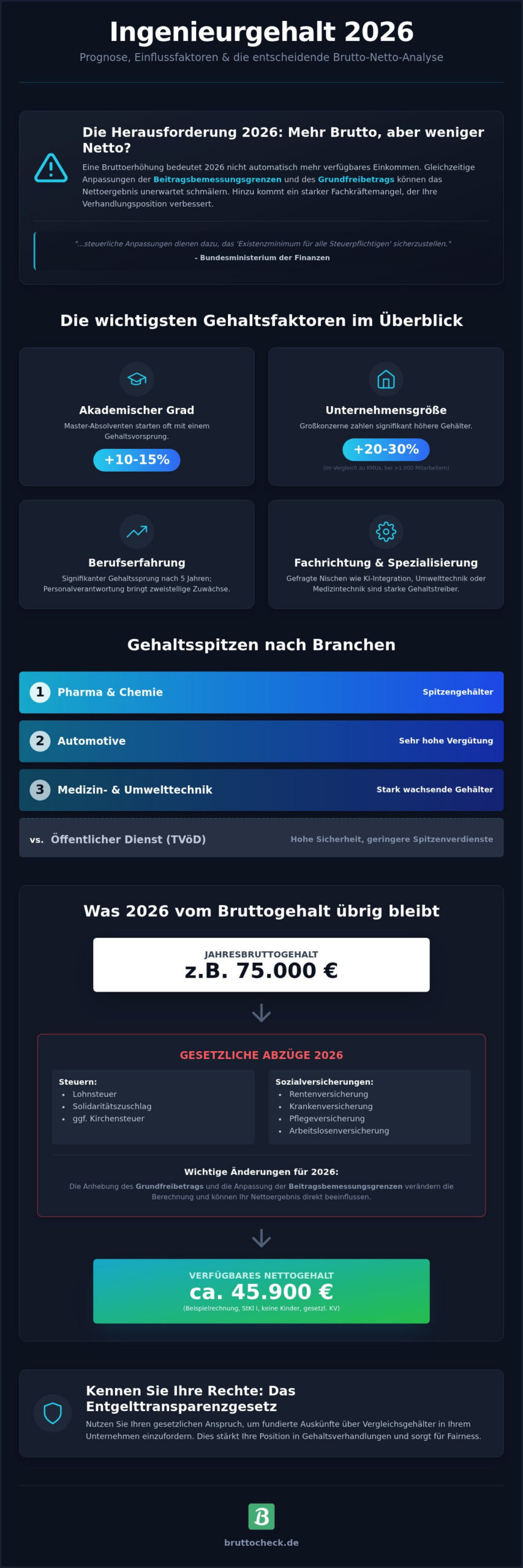 Ingenieur Gehalt 2026: Was verdienen Ingenieure in Deutschland wirklich?