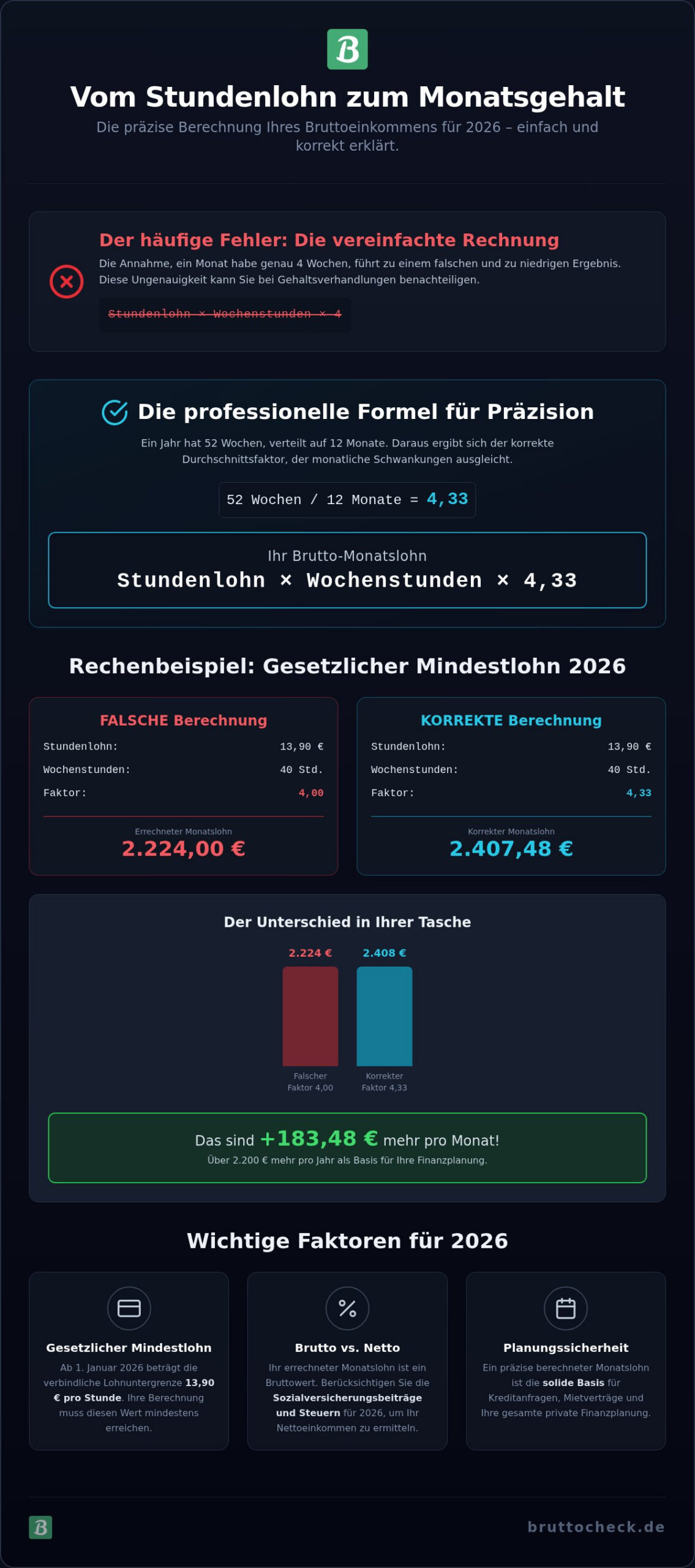Monatslohn aus Stundenlohn berechnen: Formeln und Tipps für 2026