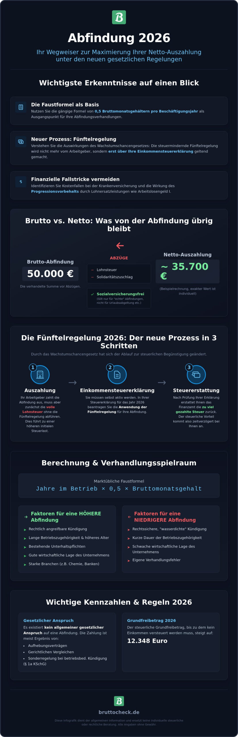 Abfindungsrechner 2026: Wie viel Netto bleibt von Ihrer Abfindung?