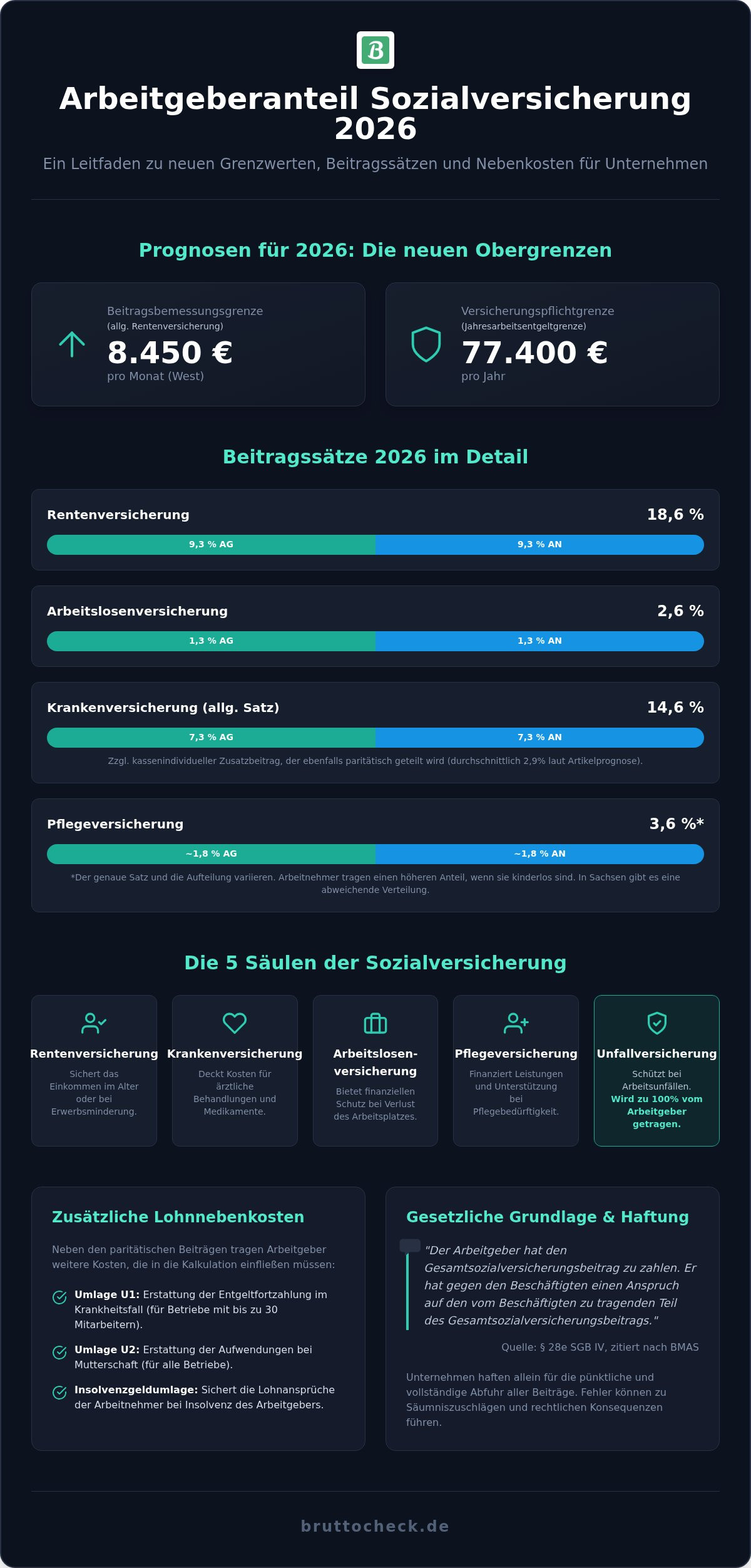 Arbeitgeberanteil Sozialversicherung Rechner 2026: Leitfaden & Kalkulation