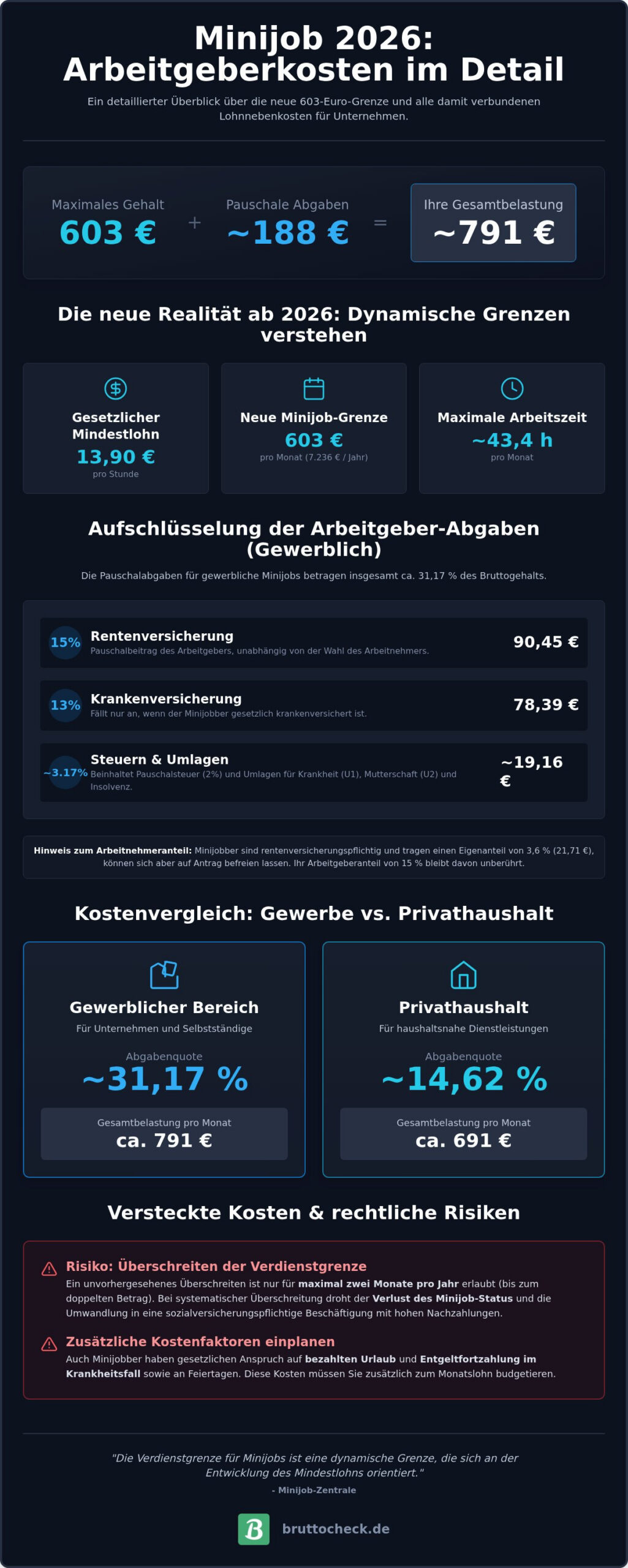 Kosten für Mitarbeiter im Minijob 2026: Ein Leitfaden für Arbeitgeber