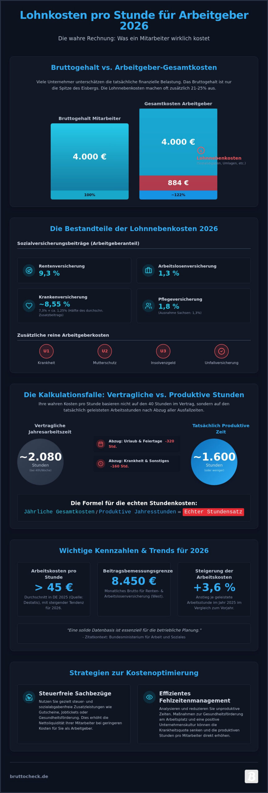 Lohnkosten pro Stunde für Arbeitgeber 2026: Der ultimative Leitfaden zur Kalkulation