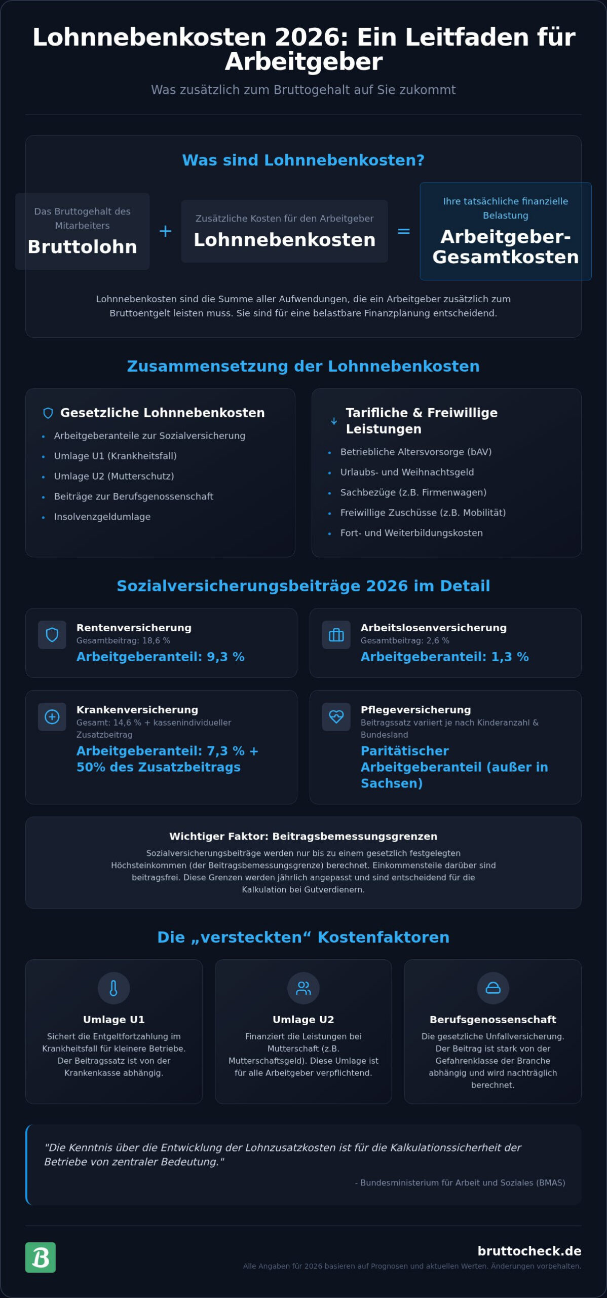 Lohnnebenkosten berechnen 2026: Ein umfassender Leitfaden für Arbeitgeber