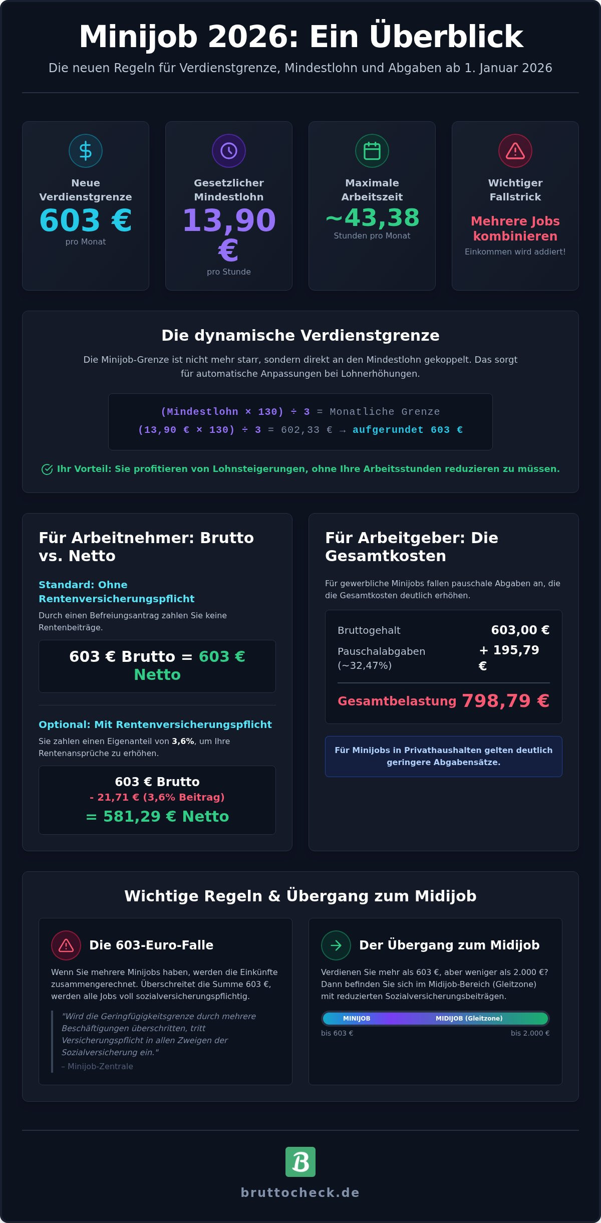 Minijob Rechner 2026: Verdienstgrenzen, Abgaben und Netto-Kalkulation