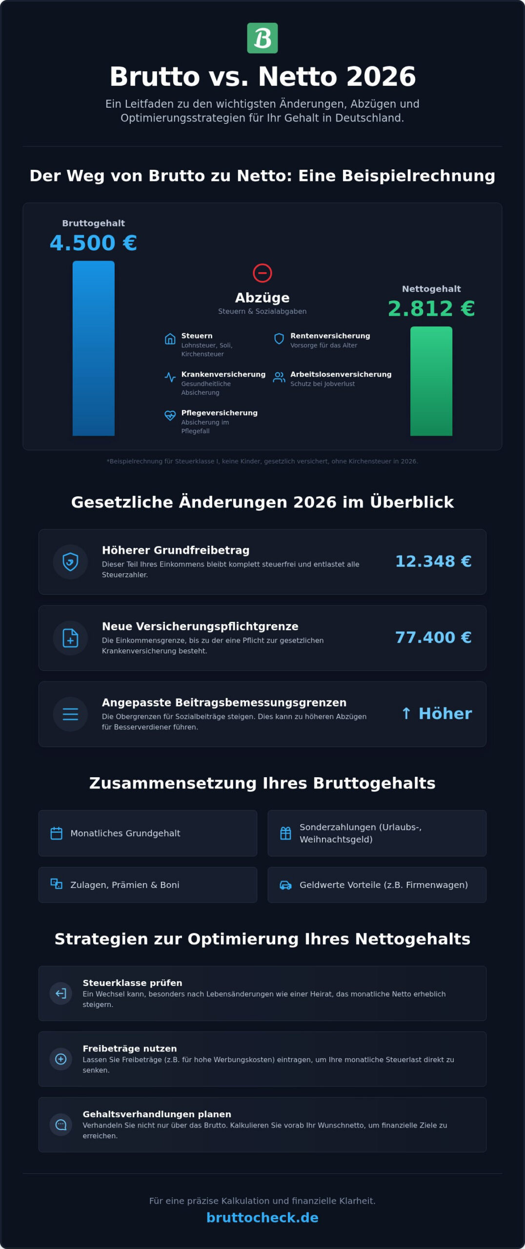 Netto Brutto Rechner Deutschland 2026: Ihr umfassender Leitfaden zur Gehaltskalkulation