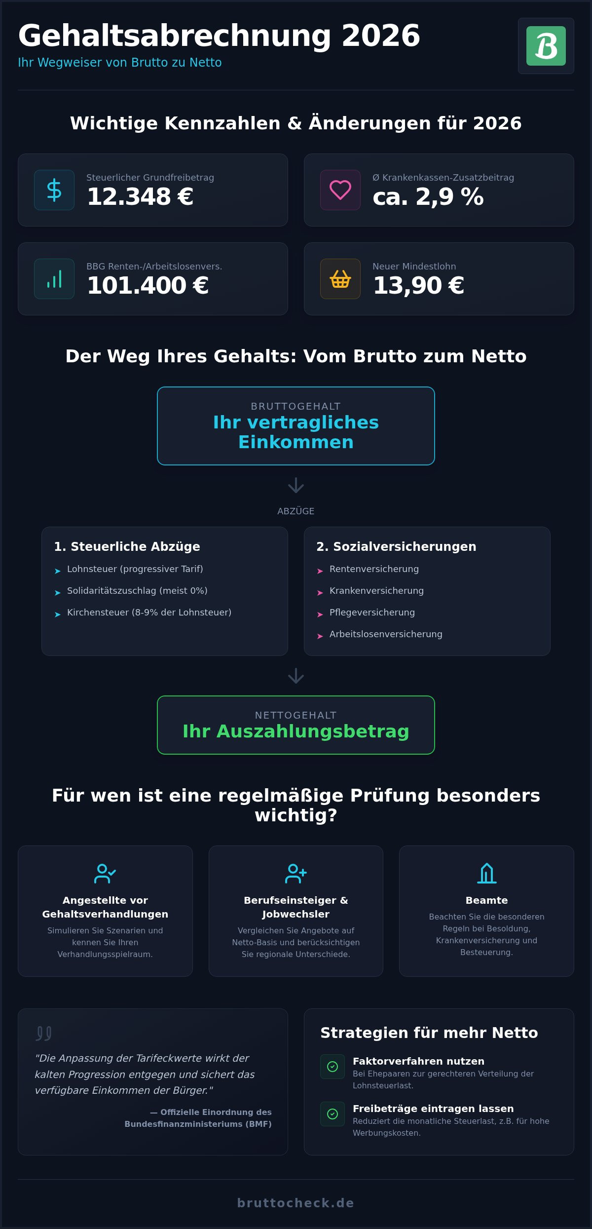Netto vom Brutto berechnen: Der umfassende Leitfaden für Ihr Gehalt 2026