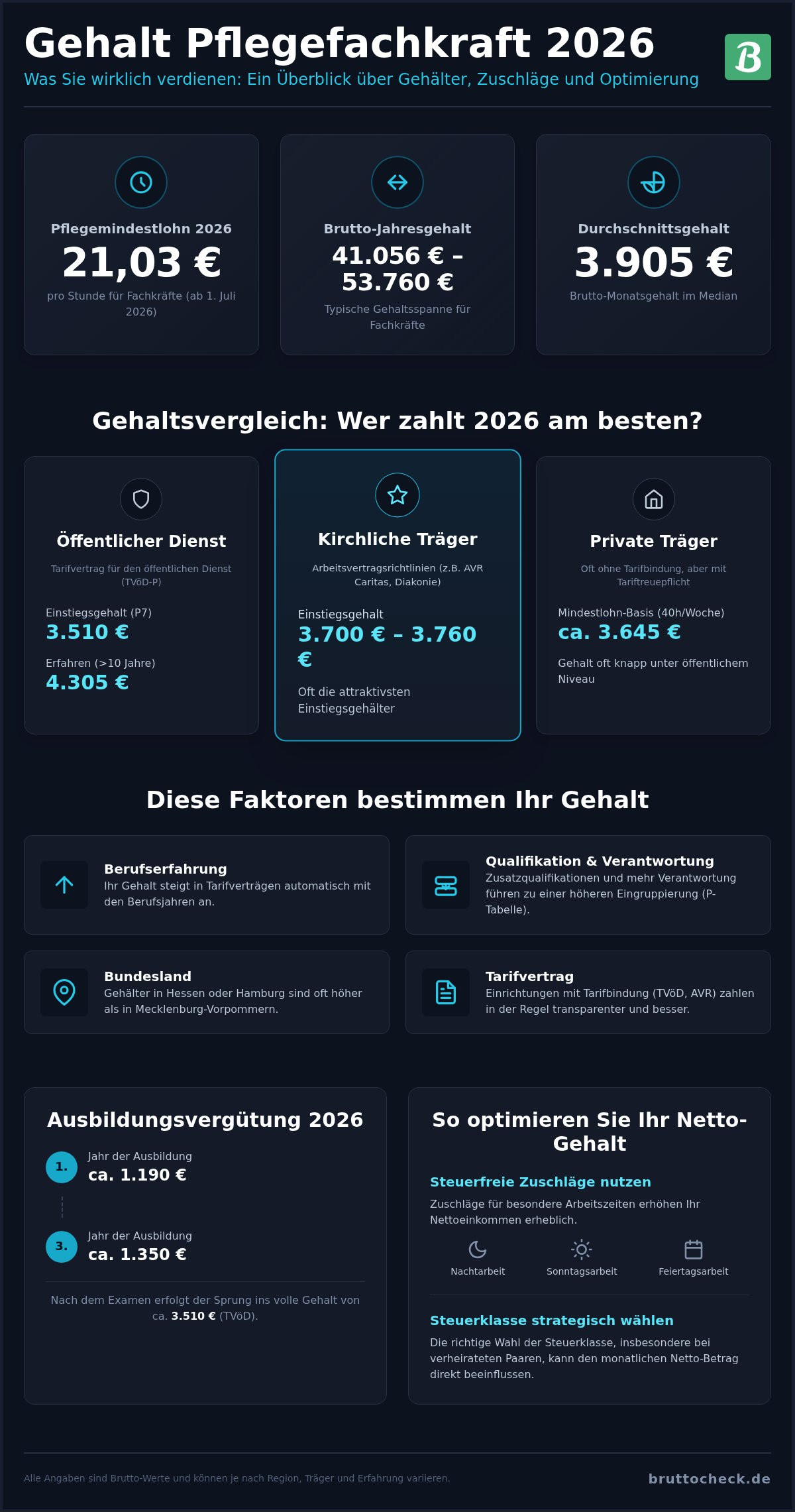 Pflegefachkraft Gehalt 2026: Was verdienen sie wirklich?