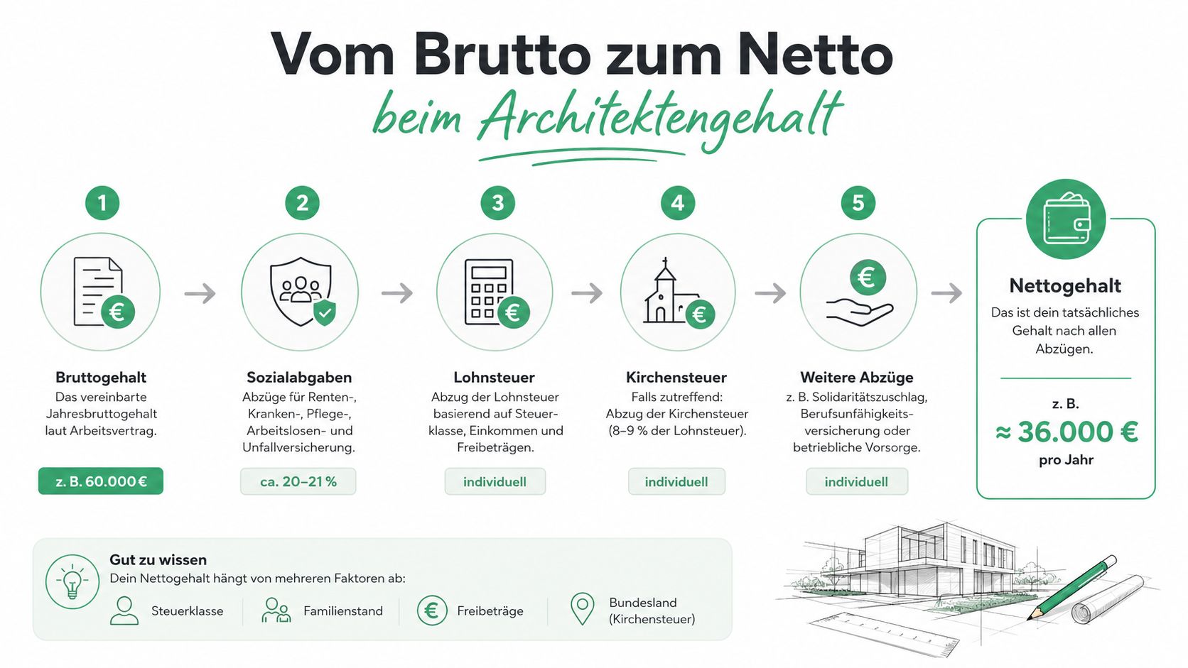 Eine Infografik zeigt die Schritte vom Bruttogehalt zum Nettogehalt für Architekten in Deutschland mit relevanten Abzügen.
