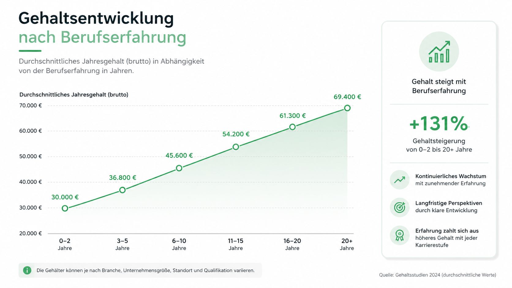 Ein Liniendiagramm zeigt das durchschnittliche jährliche Bruttogehalt in Deutschland basierend auf der jahrelangen Berufserfahrung.