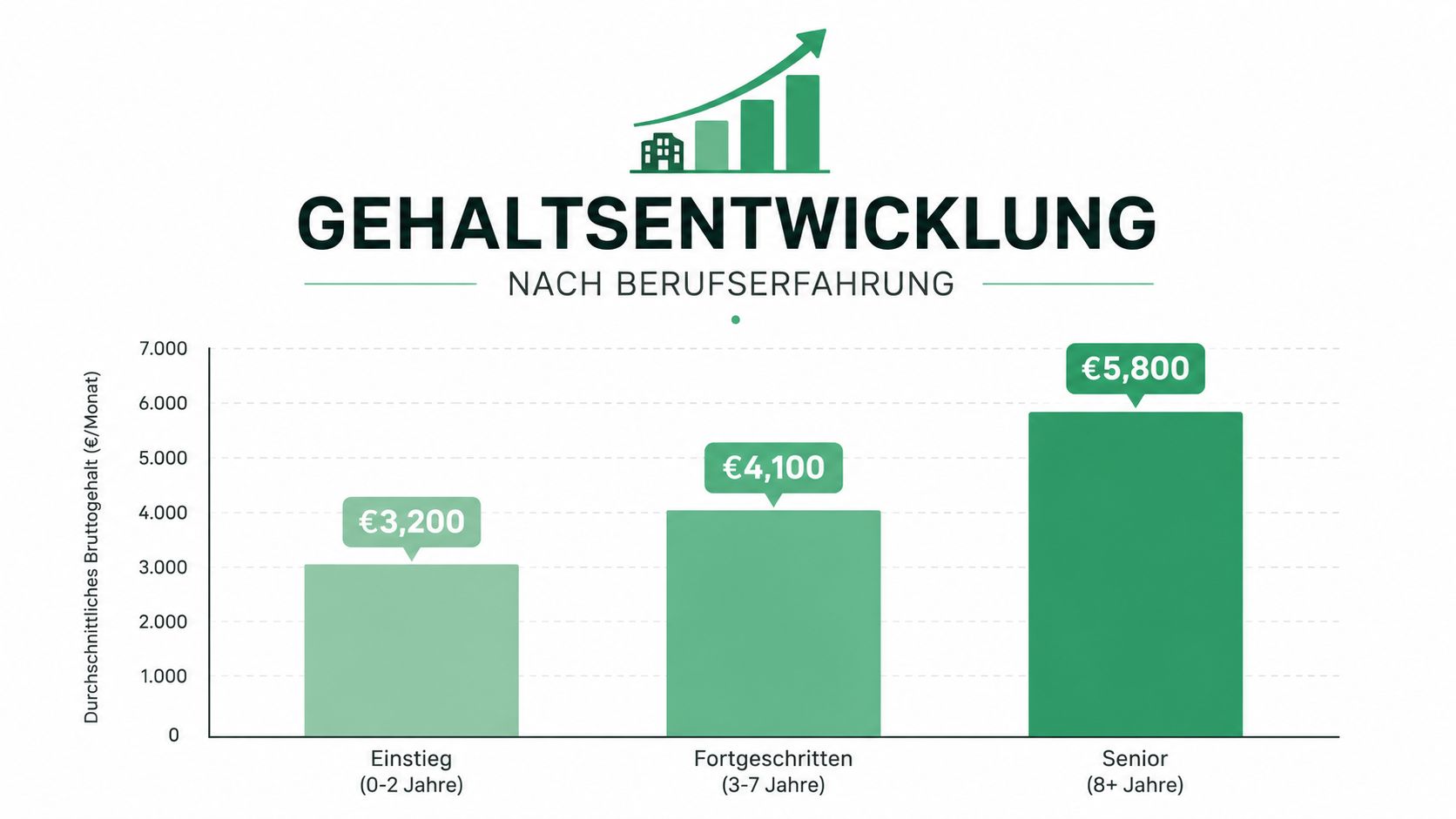 Ein Balkendiagramm zeigt die durchschnittliche monatliche Gehaltsentwicklung von Architekten basierend auf ihrer Berufserfahrung in Jahren.