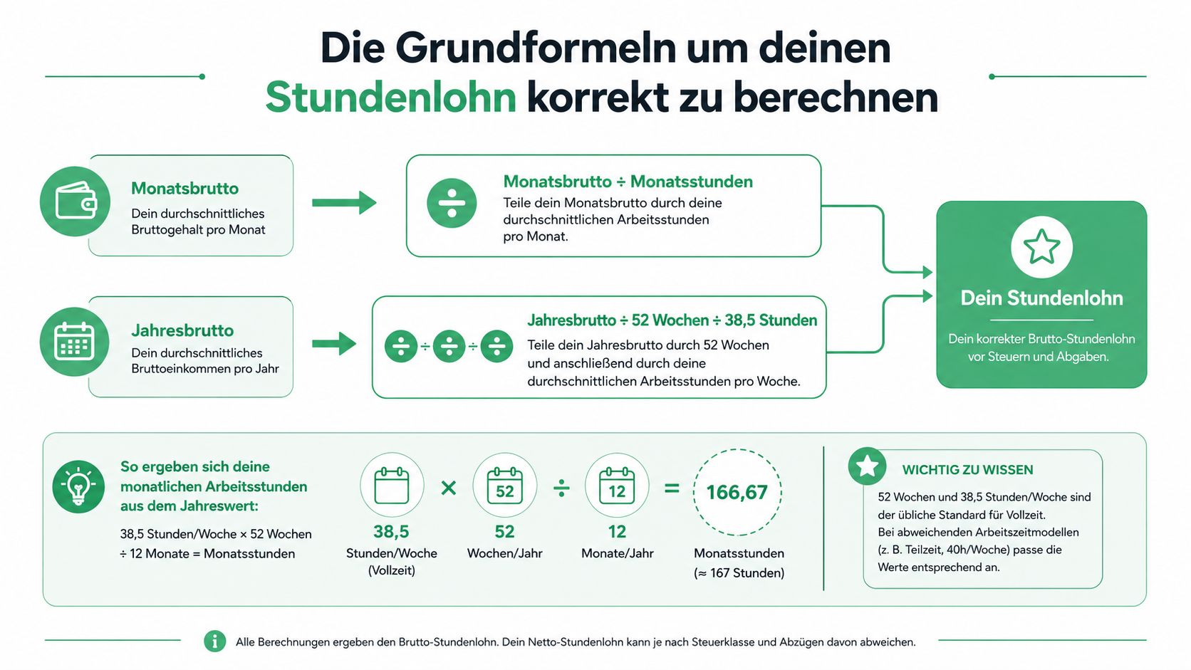 Eine Infografik erklärt die Berechnung des Brutto-Stundenlohns basierend auf dem Monats- oder Jahresgehalt inklusive Berechnungsbeispiel.