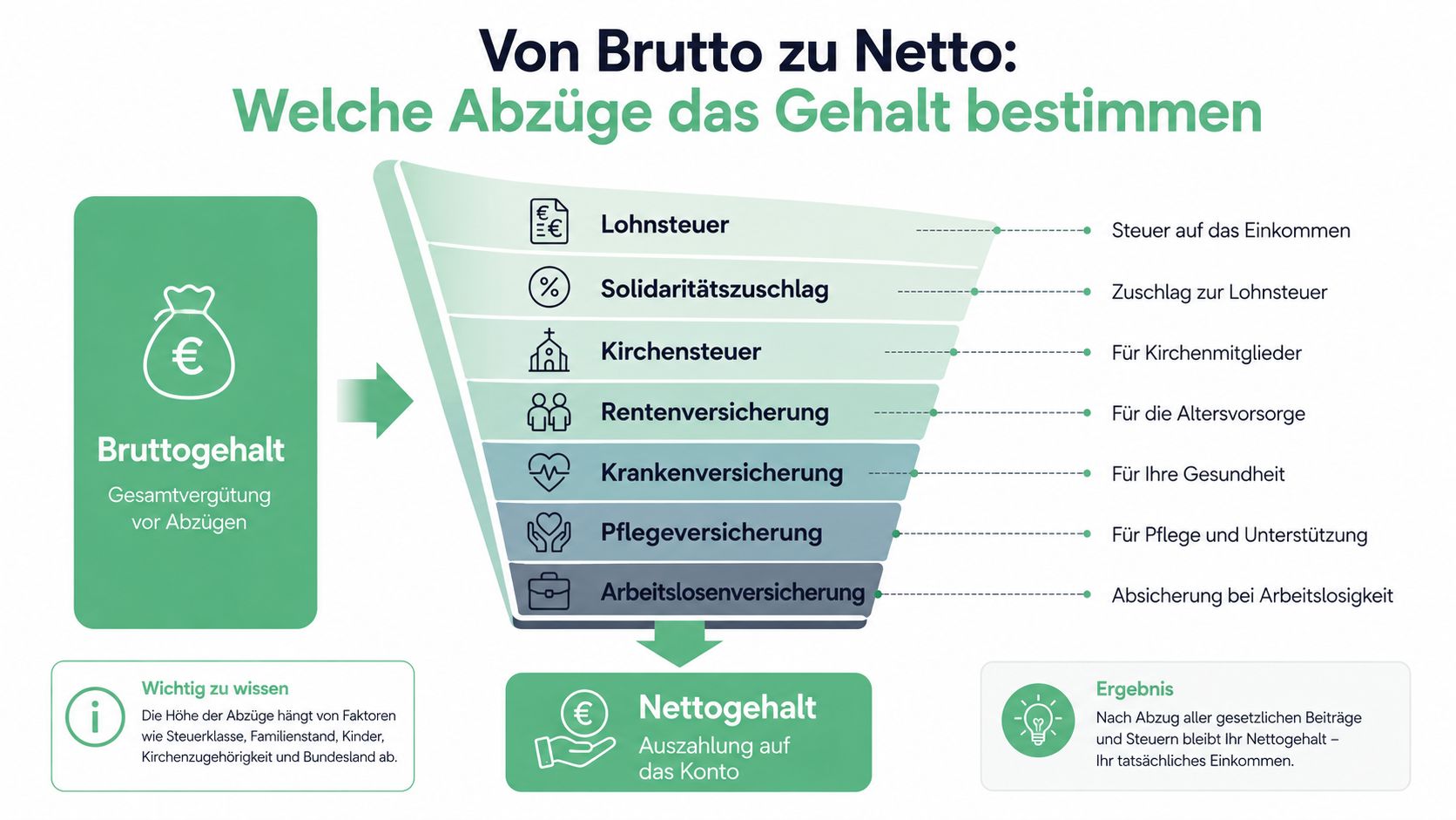 Grafik zur Umrechnung vom Bruttogehalt zum Nettogehalt durch Abzug von Steuern und Sozialversicherungsbeiträgen in Deutschland.