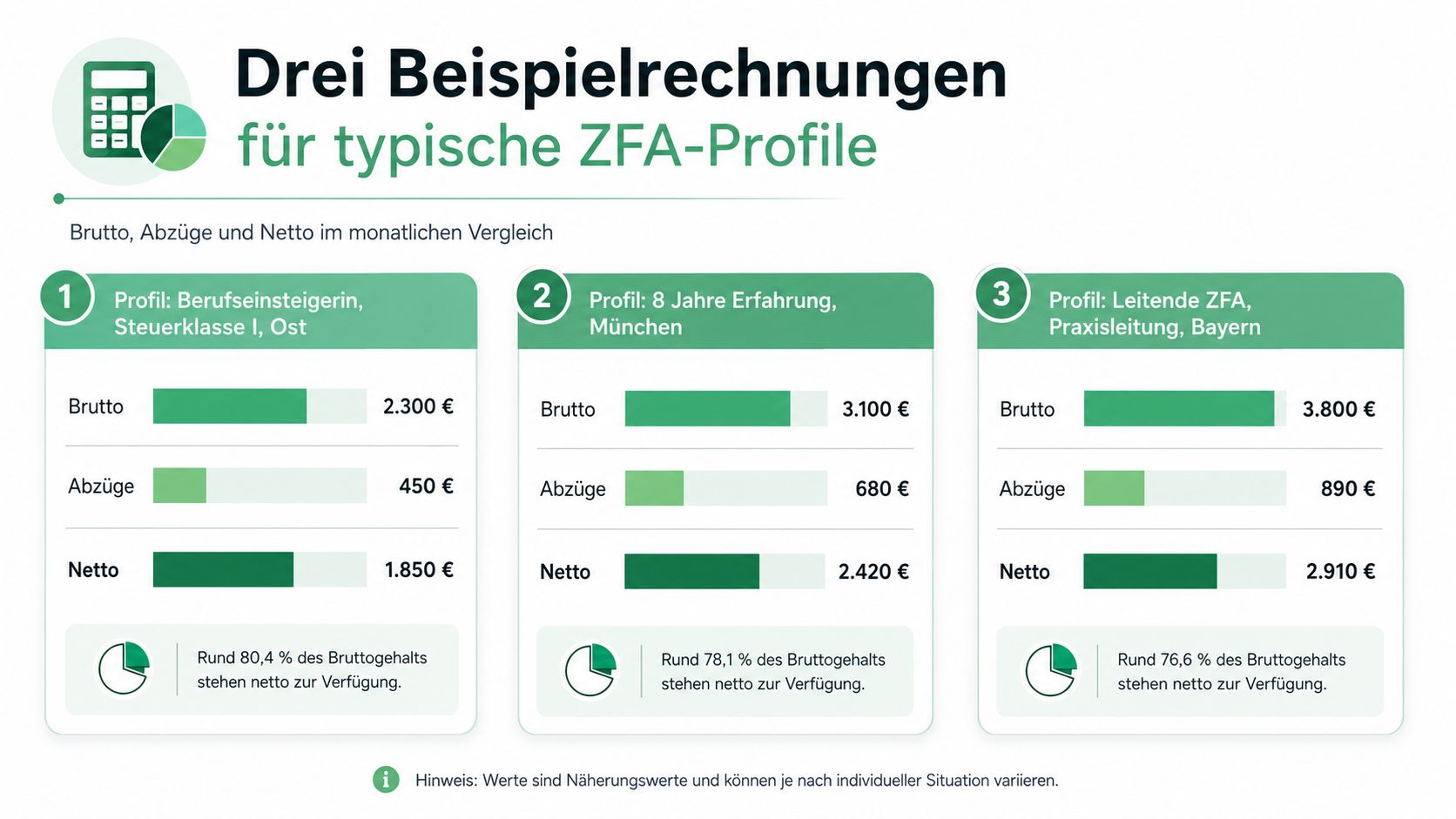 Infografik zeigt drei Beispielrechnungen für das monatliche Netto-Gehalt von Zahnmedizinischen Fachangestellten in verschiedenen beruflichen Situationen.