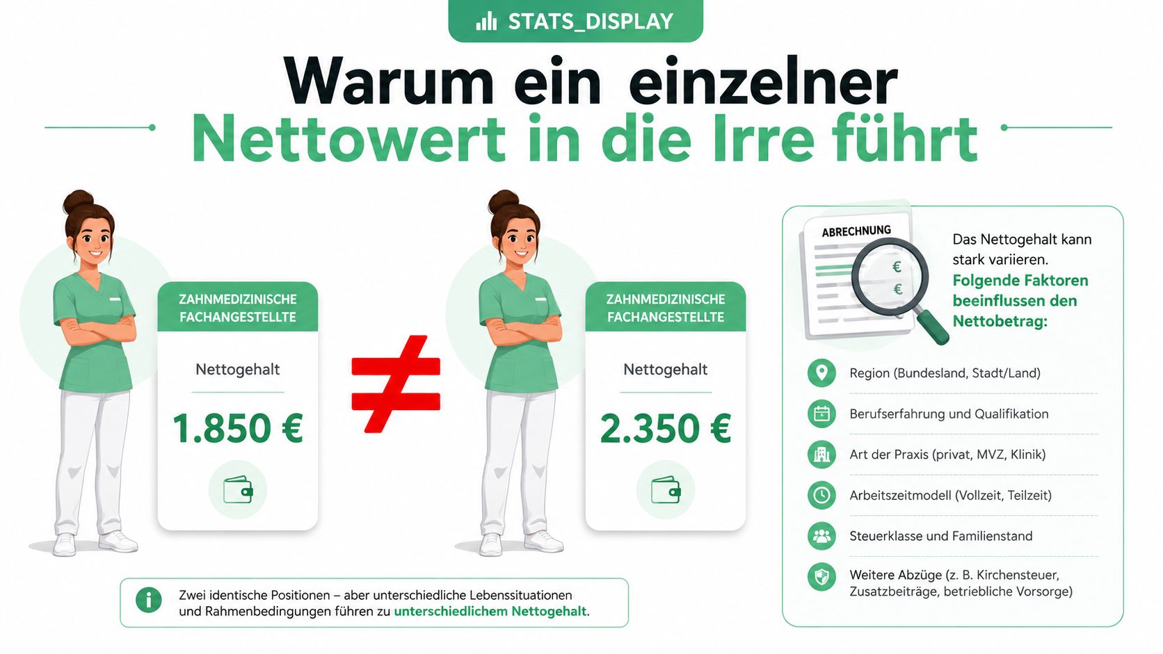 Zwei Zahnmedizinische Fachangestellte mit unterschiedlichen Nettogehältern verdeutlichen, warum ein einzelner Nettowert ohne Kontext oft in die Irre führt.