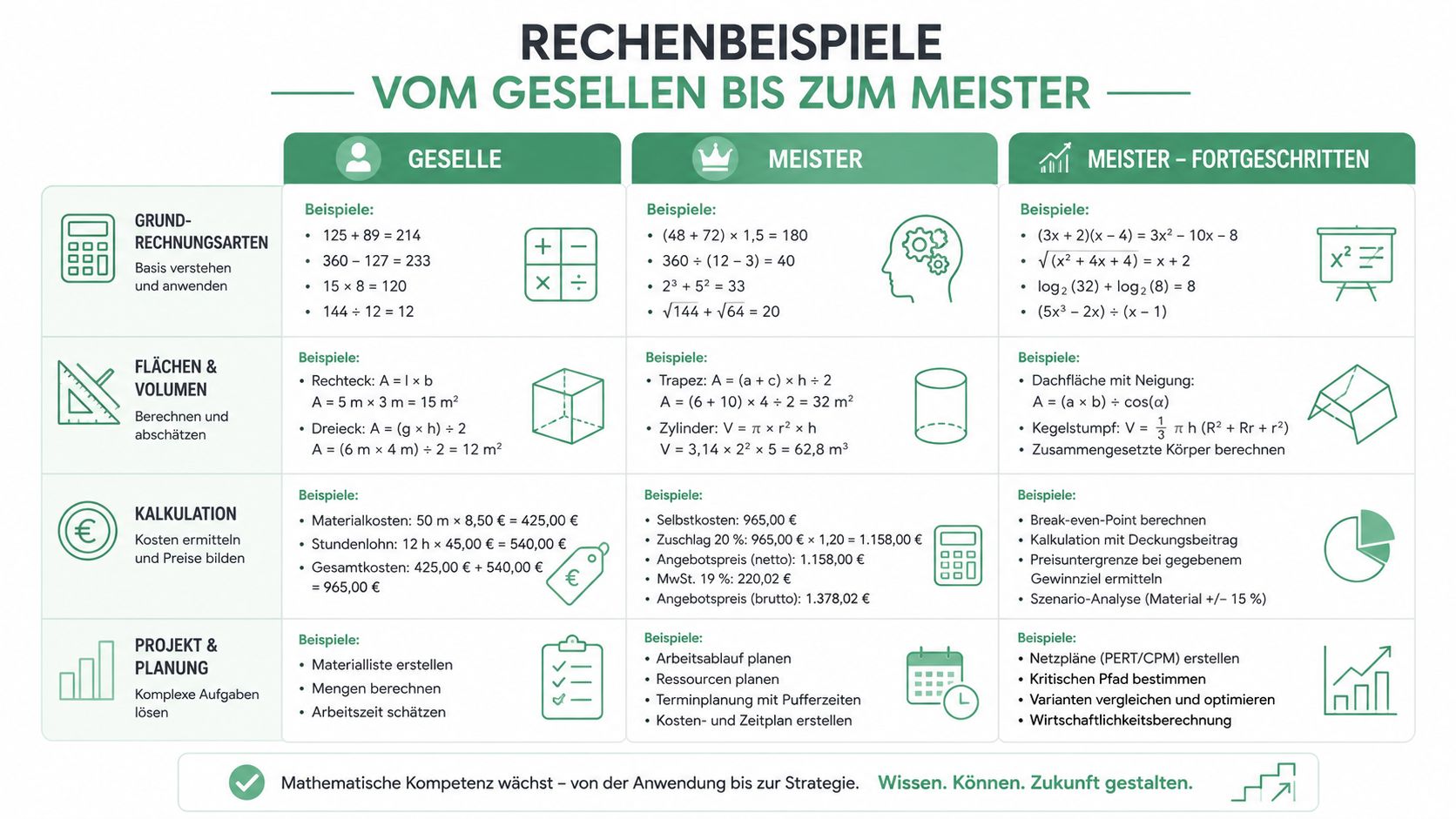 Eine Übersichtstabelle, die mathematische Anforderungen und Rechenbeispiele für verschiedene Berufsqualifikationen vom Gesellen bis zum Meister darstellt.