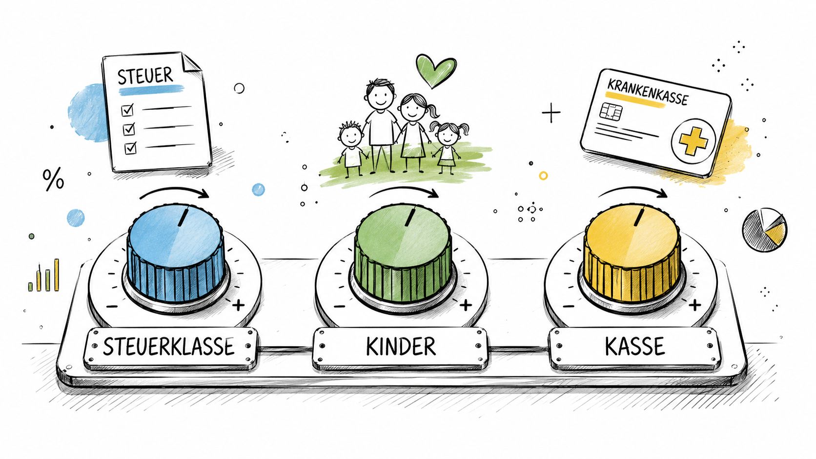 Illustration von Reglern zur Einstellung von Steuerklasse, Kinderfreibeträgen und Krankenkasse für eine individuelle Netto-Gehaltsberechnung.
