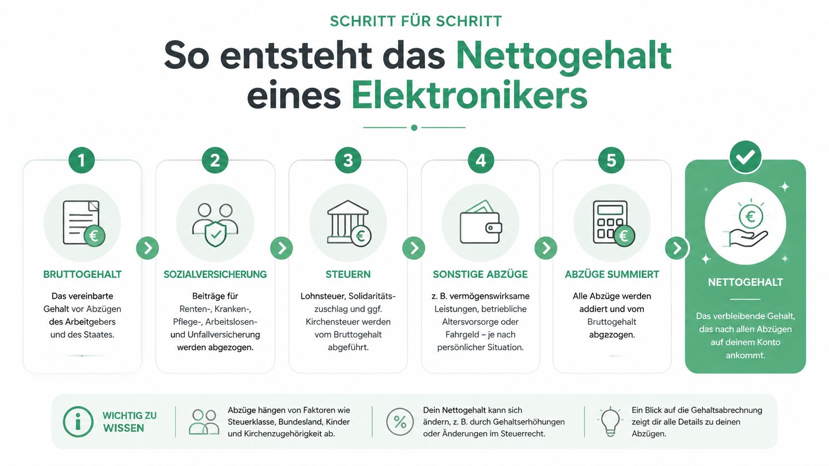 Eine Infografik zeigt Schritt für Schritt, wie sich das Nettogehalt eines Elektronikers aus dem Bruttogehalt zusammensetzt.
