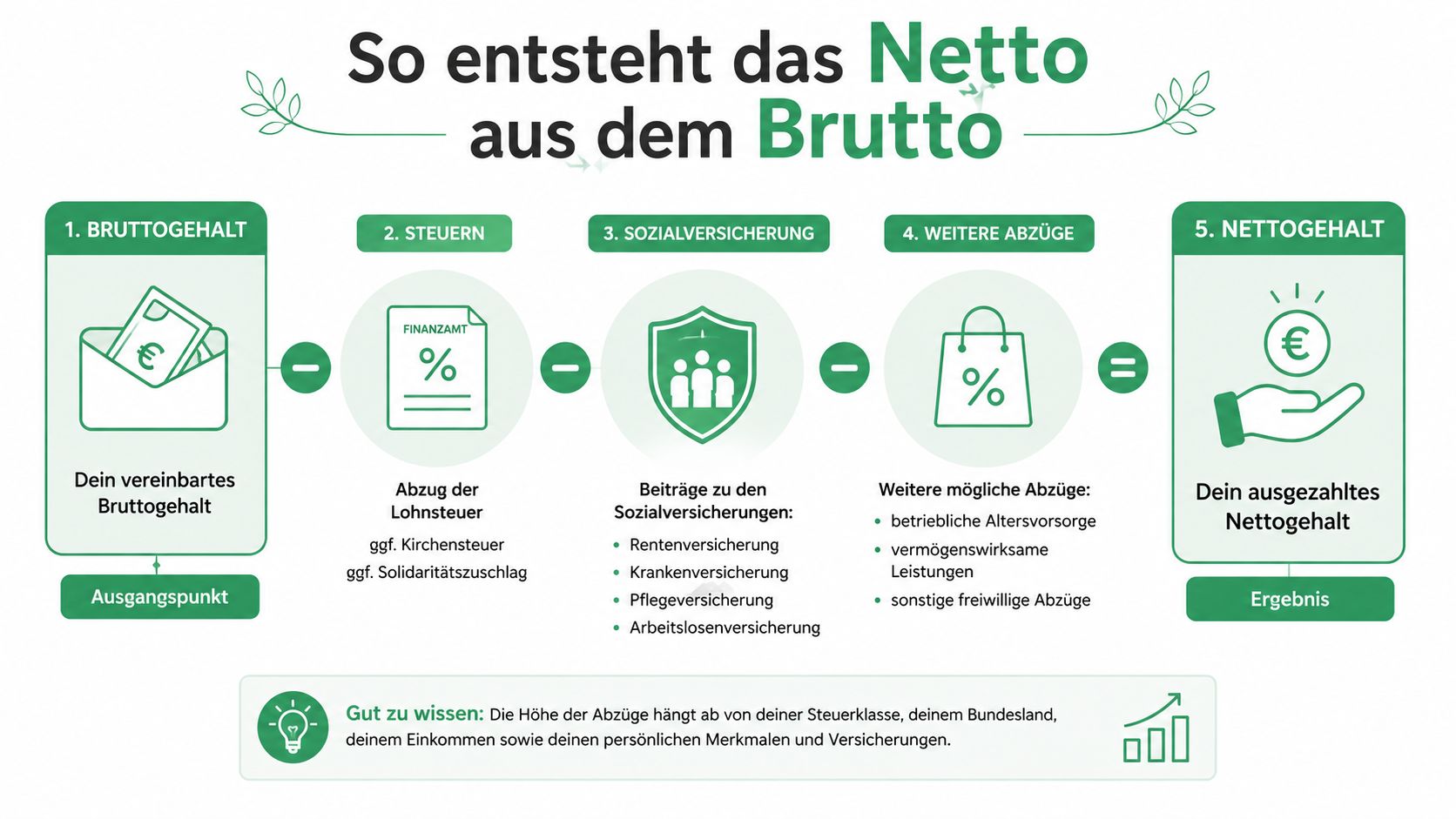Eine Infografik, die den Weg vom Bruttogehalt zum ausgezahlten Nettogehalt durch verschiedene Abzüge in Deutschland anschaulich erklärt.