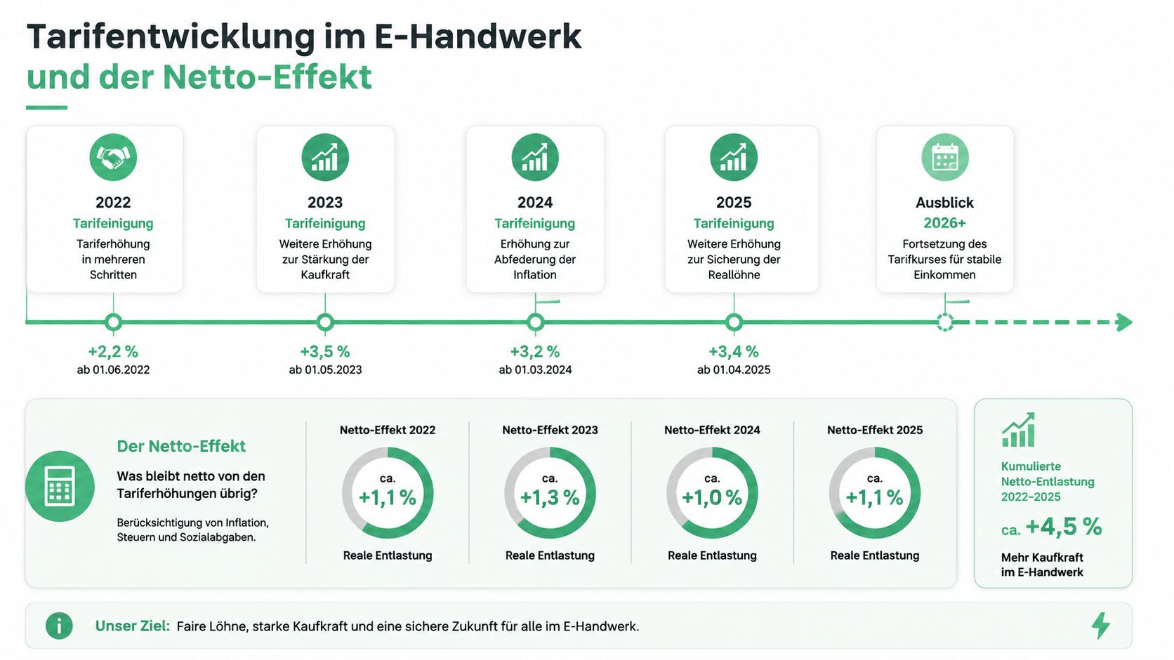 Grafik zur Tarifentwicklung im E-Handwerk zwischen 2022 und 2025 mit Darstellung der Netto-Entlastung und Kaufkraftstärkung.