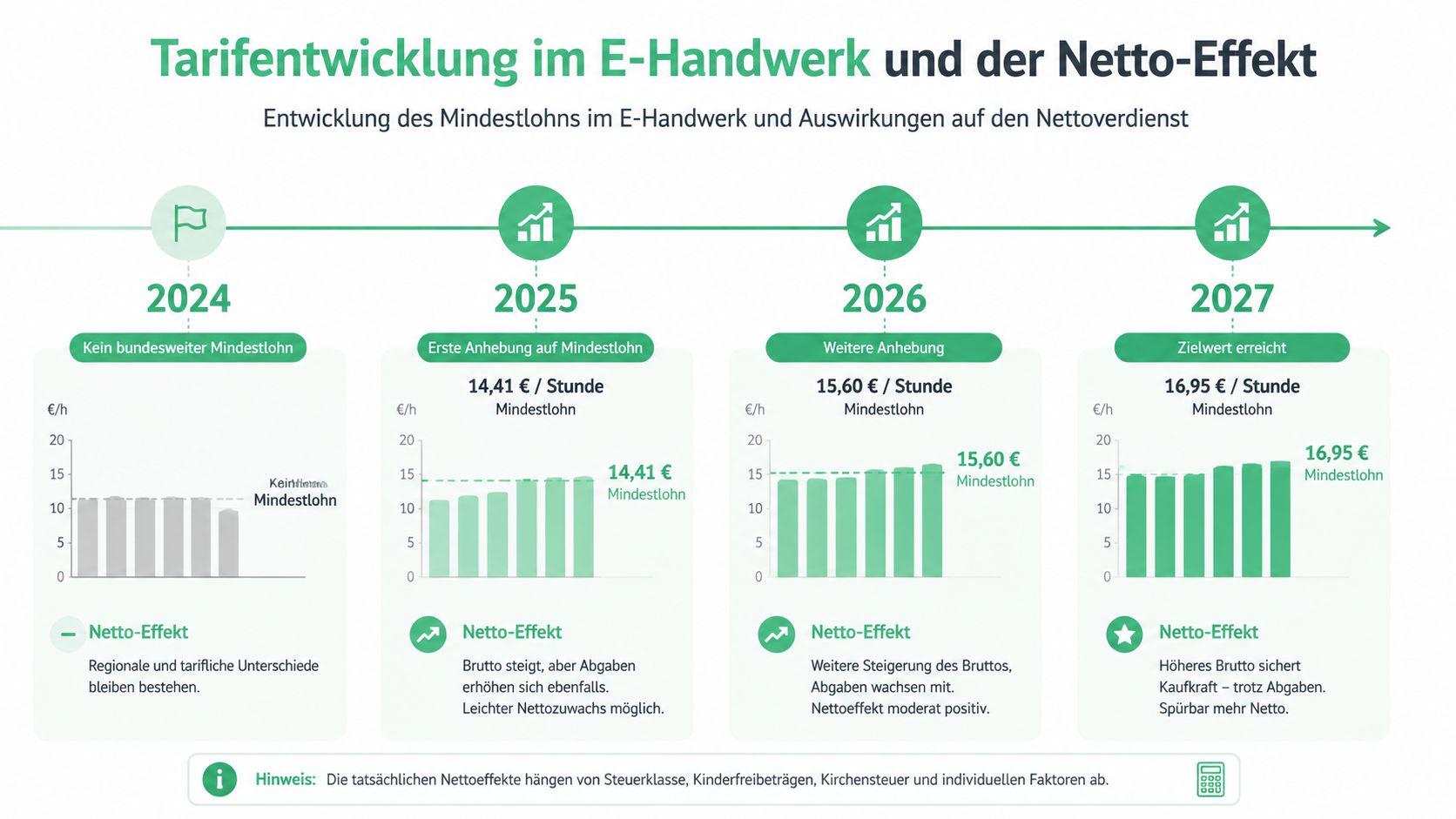 Grafik zur Entwicklung des Mindestlohns im E-Handwerk von 2024 bis 2027 und dessen Auswirkungen auf das Nettoeinkommen.