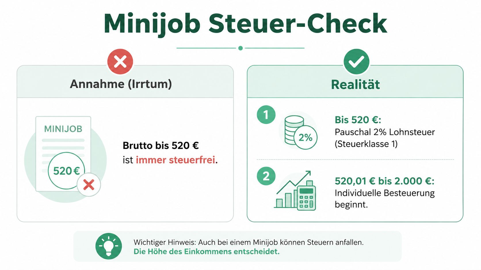Infografik zum Minijob Steuer-Check mit Erklärung der steuerlichen Behandlung von Einkommen bis 520 Euro und darüber hinaus.
