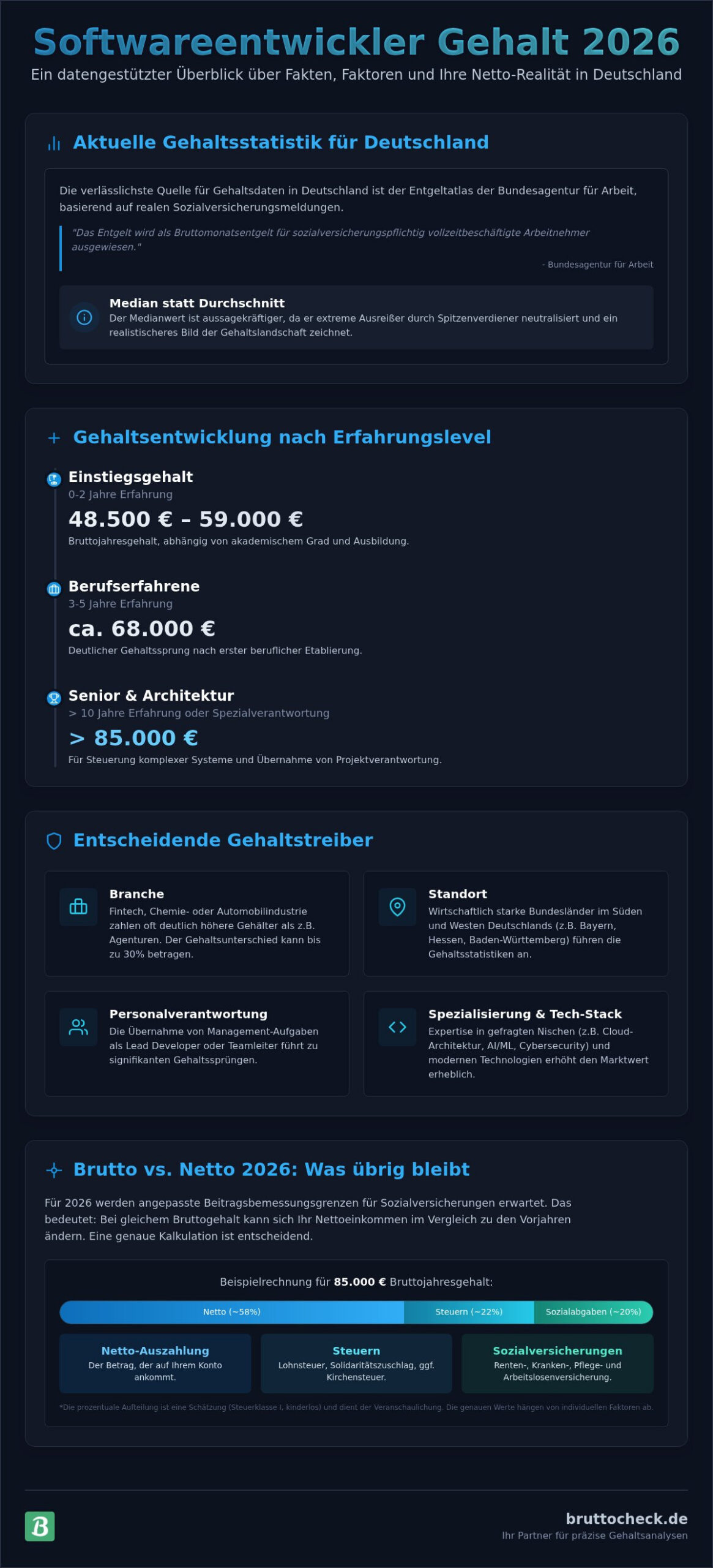Softwareentwickler Gehalt 2026: Aktuelle Zahlen, Faktoren & Netto-Check