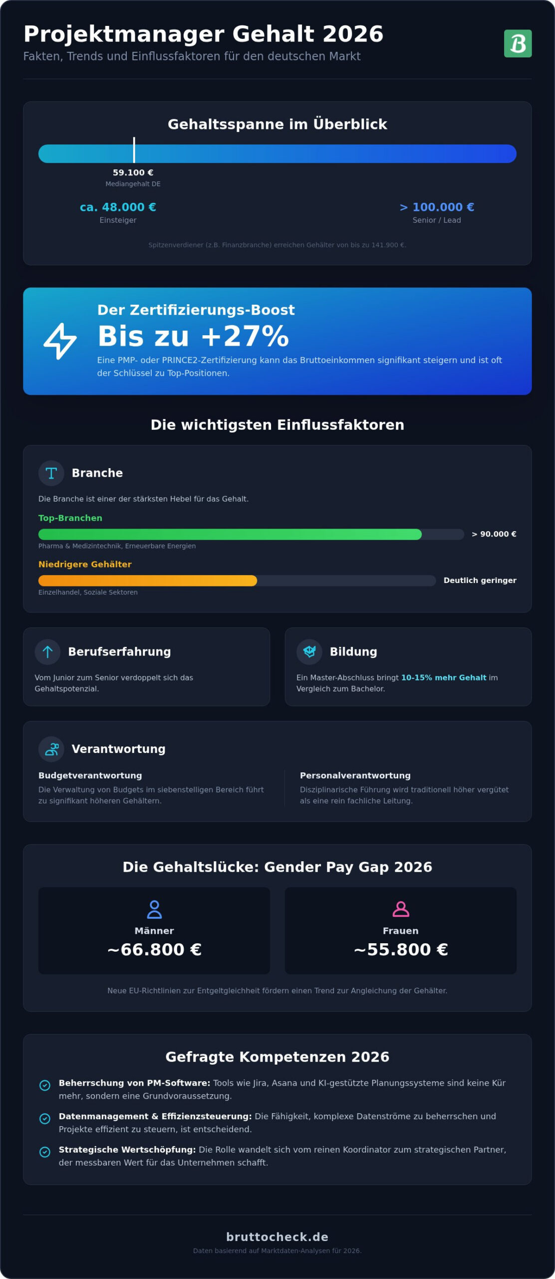 Projektmanager Gehalt 2026: Was Sie in Deutschland wirklich verdienen