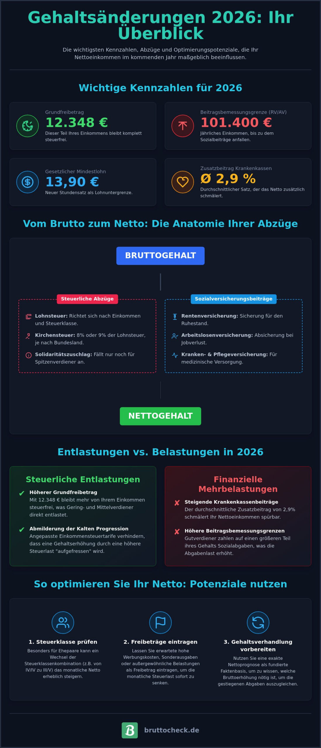 Lohn-Rechner 2026: Trends, Steueränderungen und Ihr Netto im Überblick