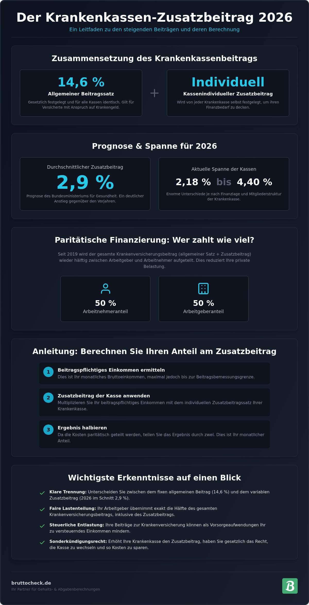 Zusatzbeitrag 2026 berechnen: So viel Netto bleibt