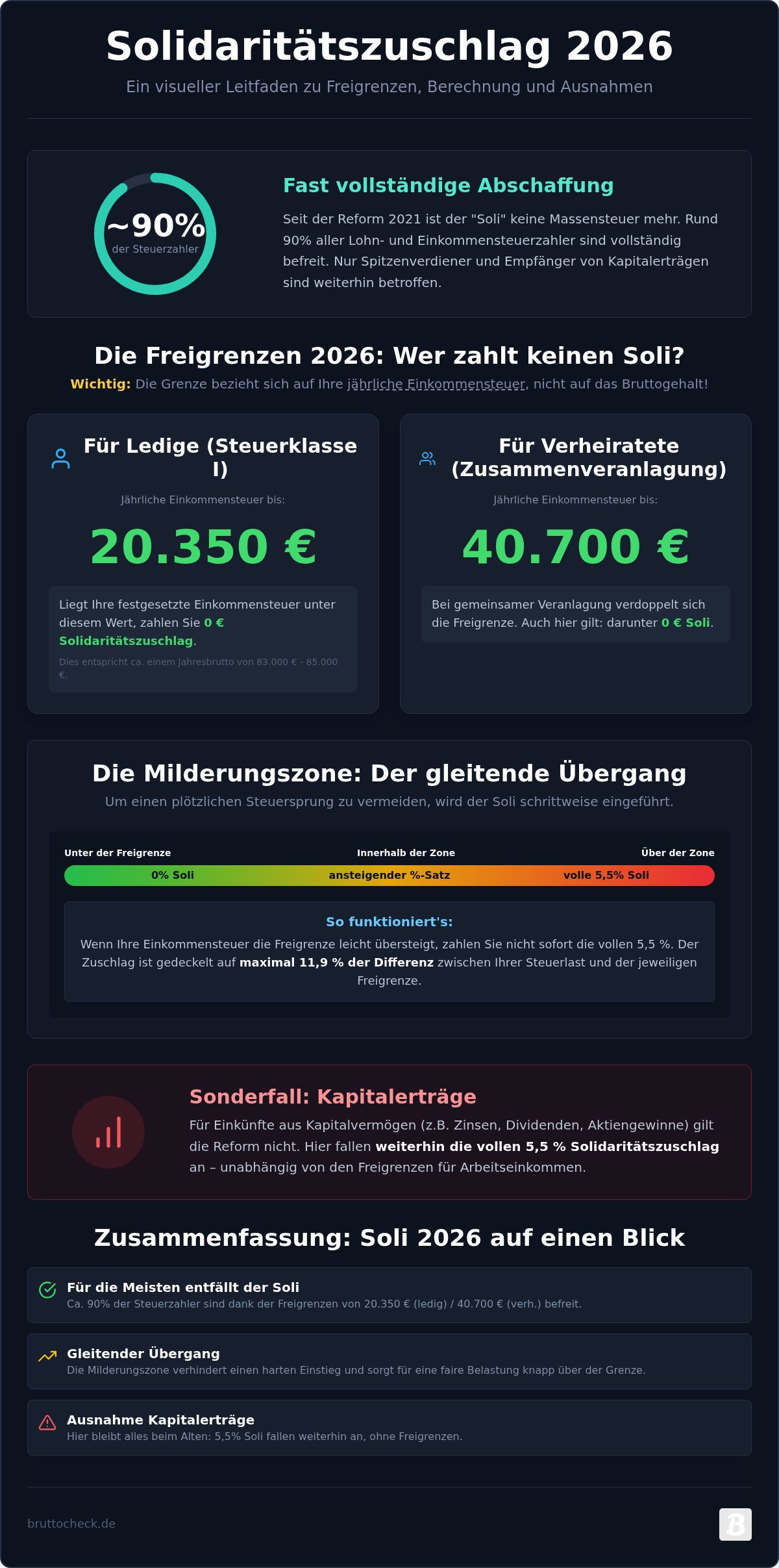 Solidaritätszuschlag Rechner 2026: Wer zahlt den Soli noch?