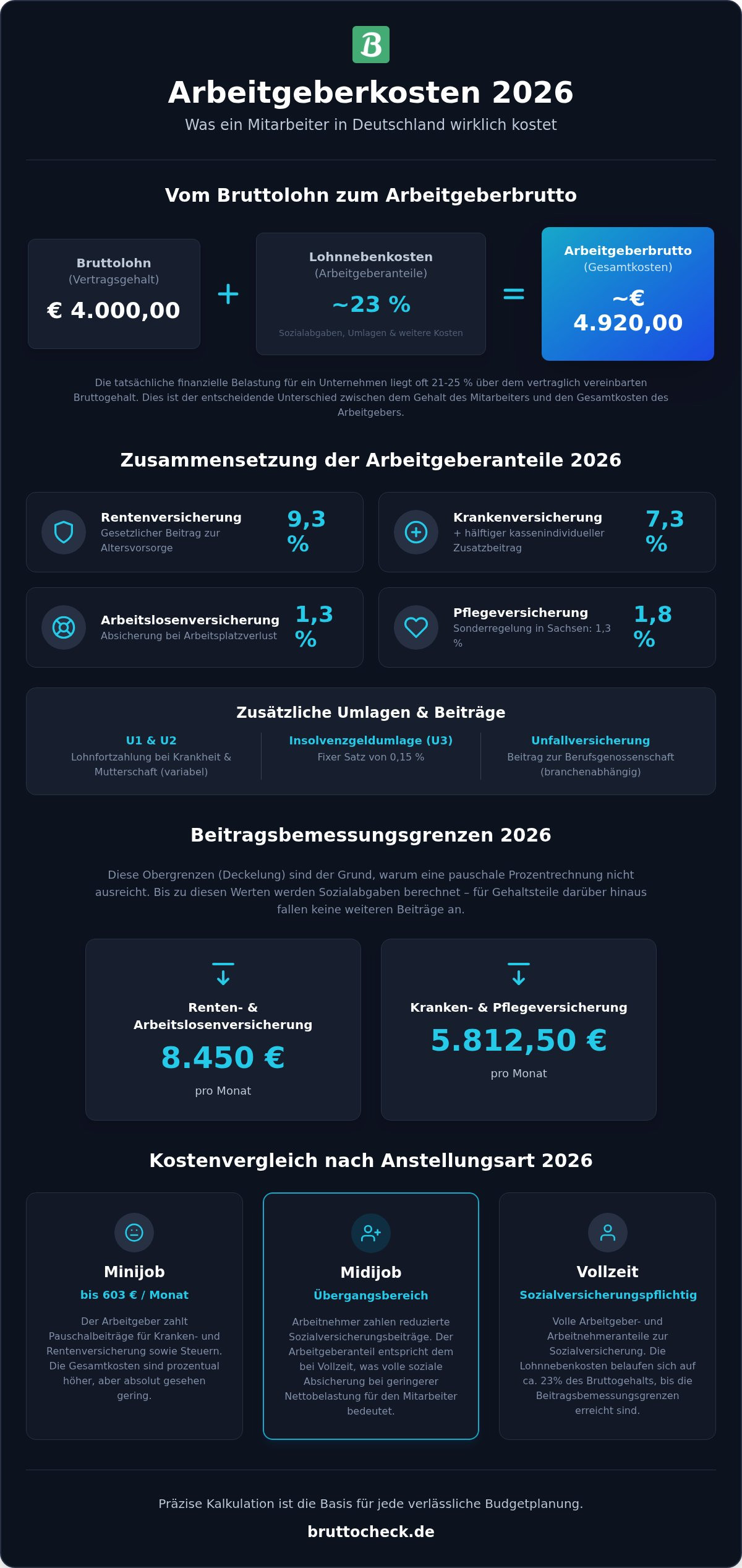 Arbeitgeberkosten Rechner 2026: Gesamtkosten für Mitarbeiter präzise kalkulieren