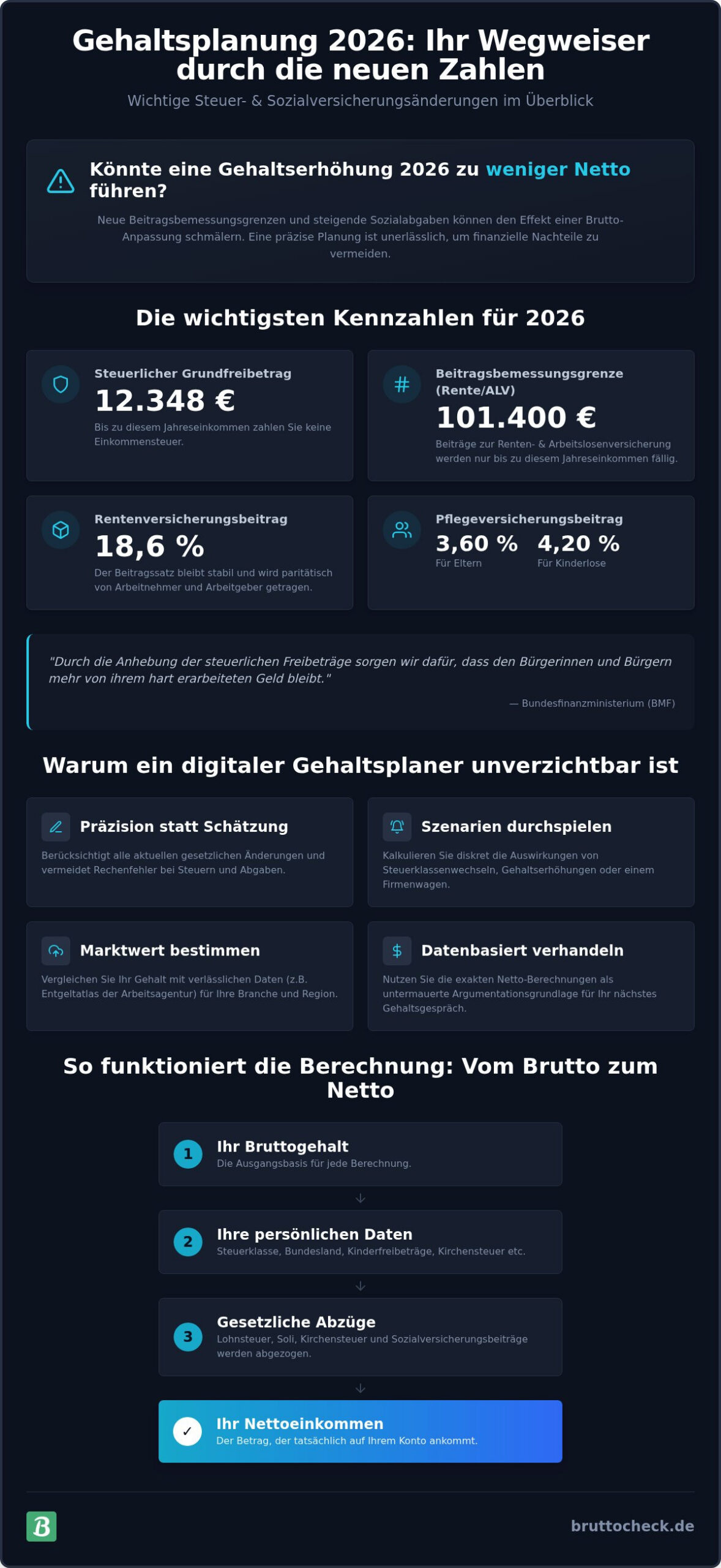 Gehaltsplaner online 2026: Ihr Leitfaden für präzise Netto-Kalkulation und Karriereplanung