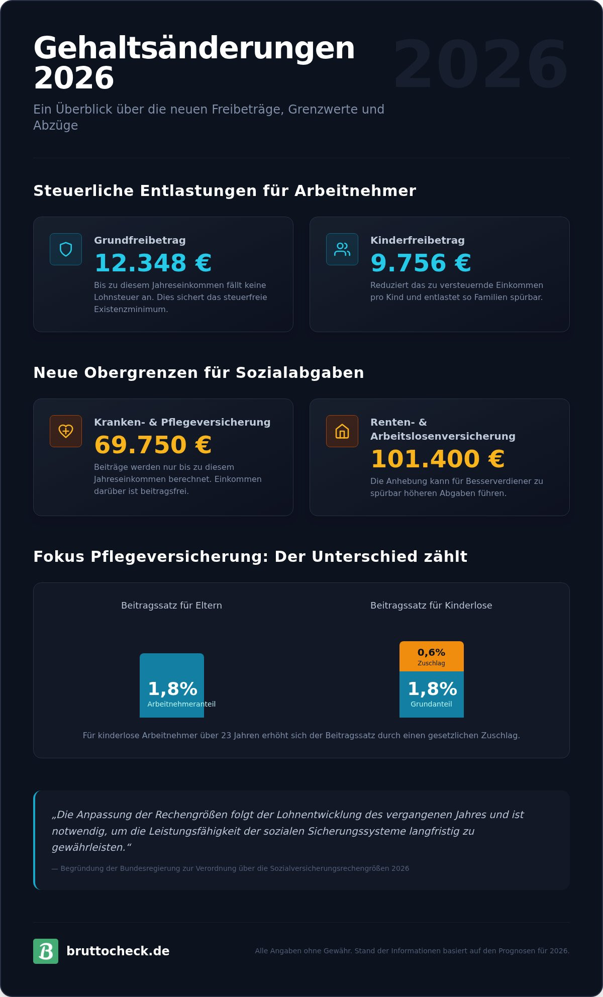 Brutto-Netto-Rechner 2026: Ihr Gehalt präzise kalkulieren & optimieren