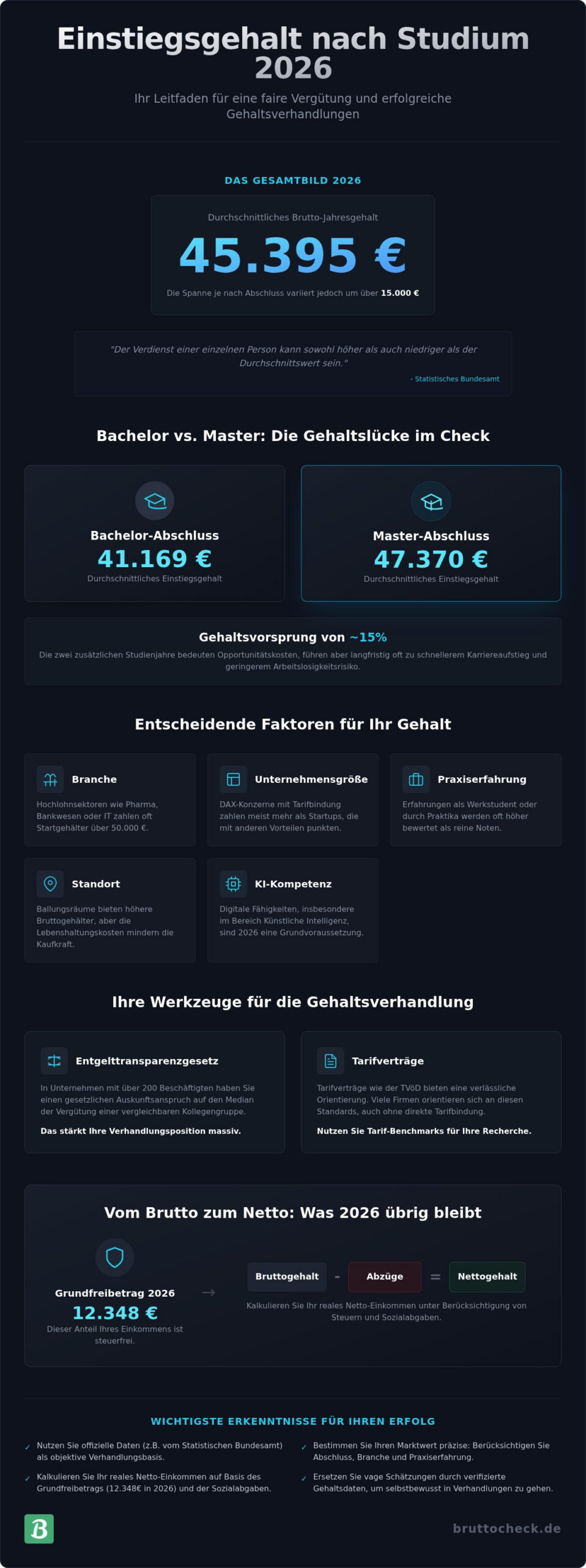 Einstiegsgehalt nach dem Studium 2026: Marktwert prüfen & Netto maximieren