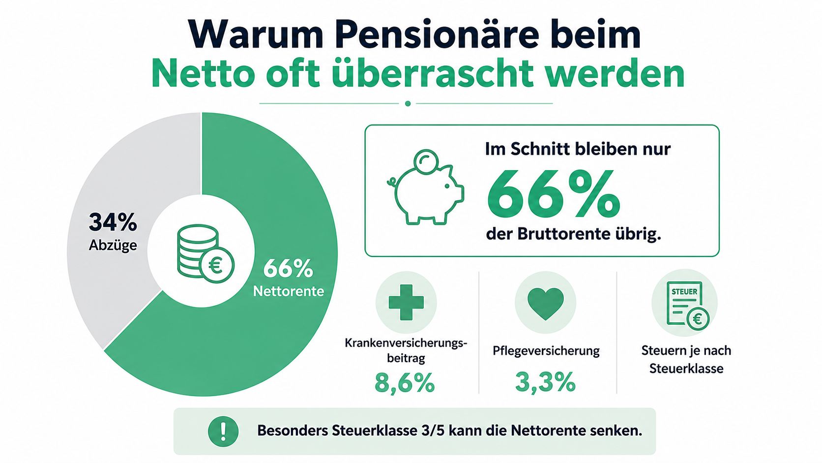 Eine Infografik zeigt, dass Pensionären im Durchschnitt nur 66 Prozent ihrer Bruttorente nach Abzügen übrig bleiben.