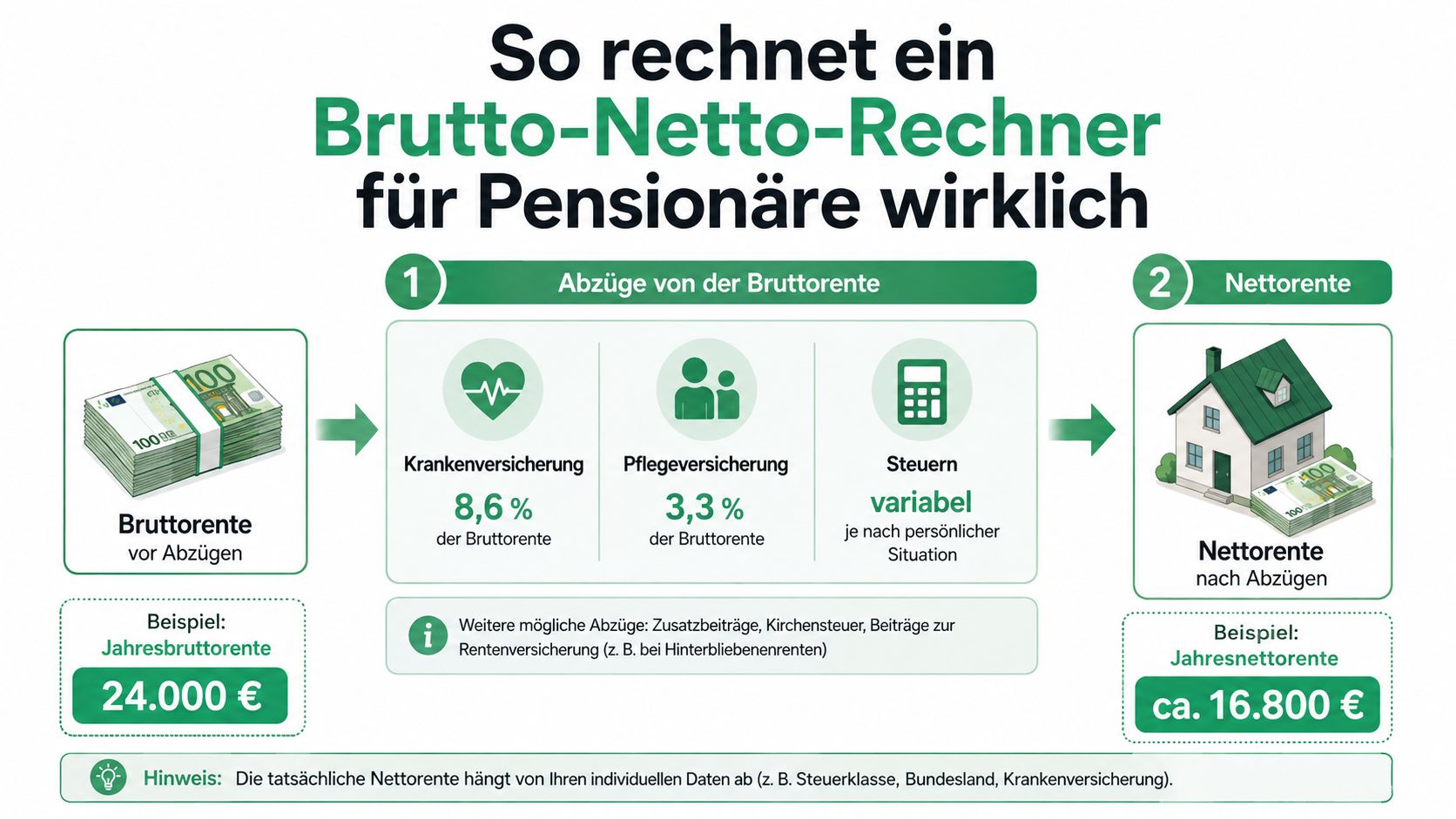 Infografik zur Berechnung der Nettorente aus der Bruttorente für Pensionäre inklusive Abzügen wie Kranken- und Pflegeversicherung.
