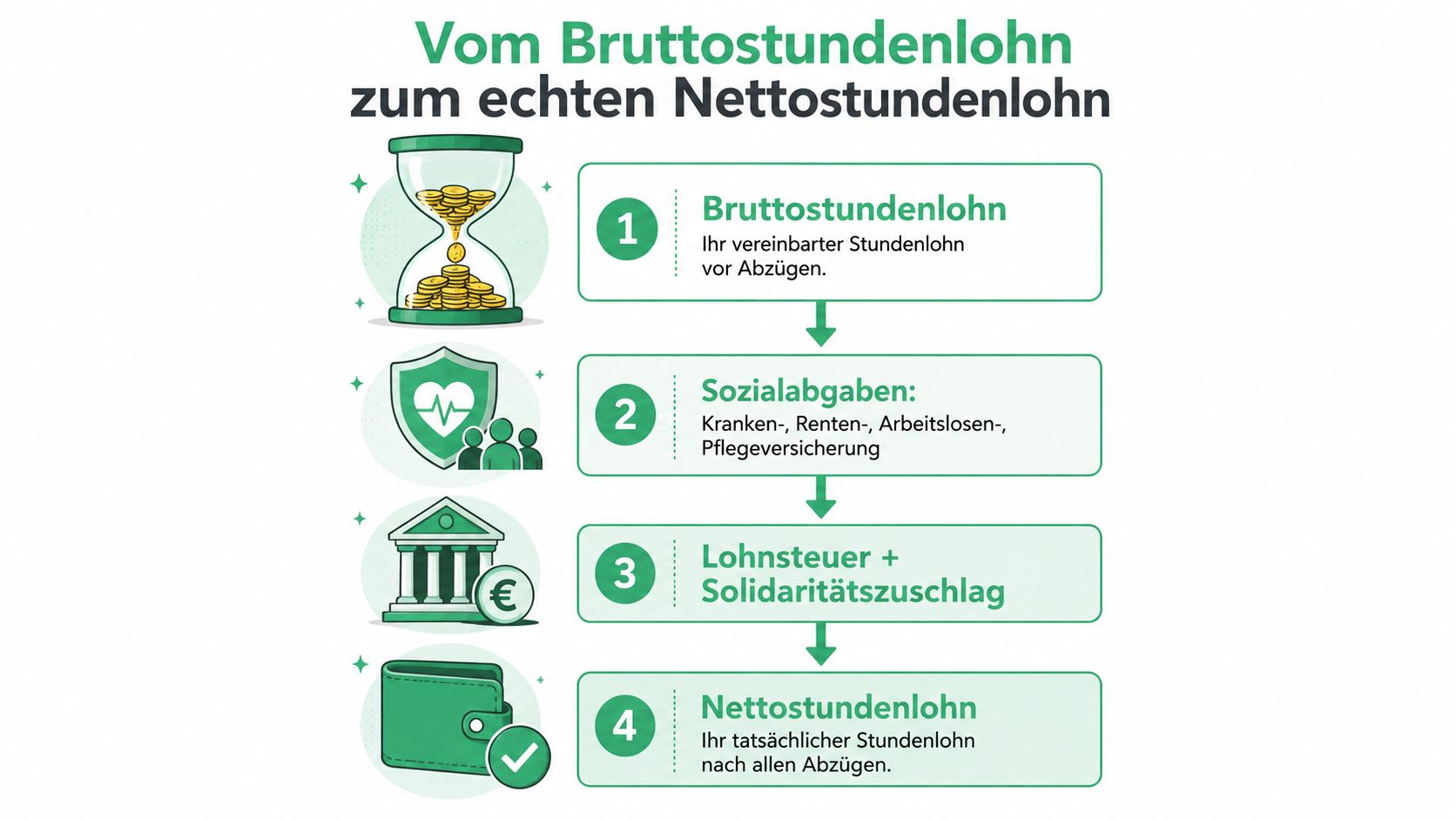 Eine Infografik erklärt die Schritte vom Bruttostundenlohn zum tatsächlichen Nettostundenlohn nach allen gesetzlichen Abzügen.