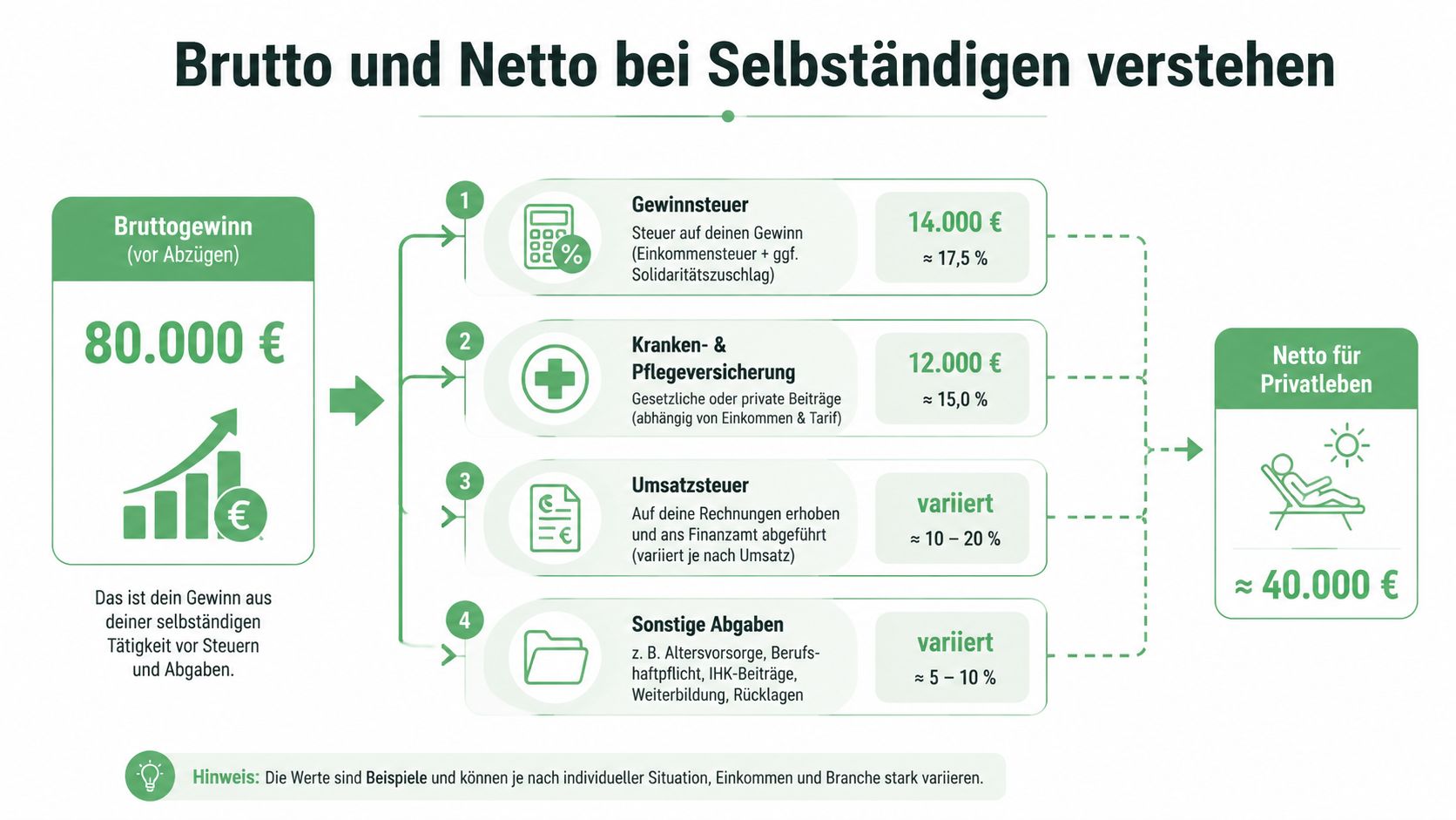 Infografik zur Verdeutlichung von Bruttogewinn, Abzügen und Nettogewinn für Selbstständige anhand eines beispielhaften Einkommens.