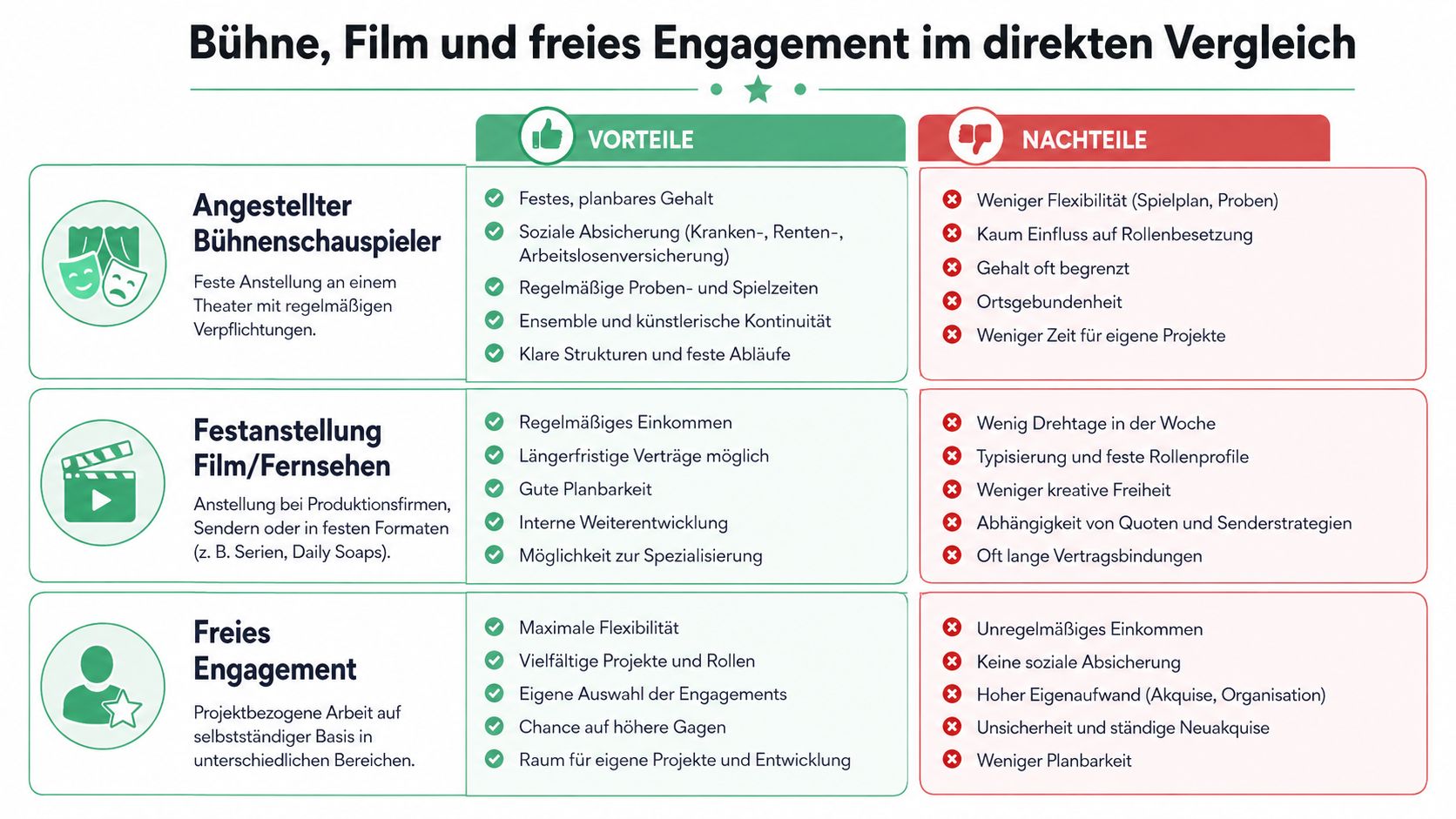 Vergleichstabelle zu Vor- und Nachteilen von Angestellten-Bühnenschauspielern, Film- und Fernsehschauspielern sowie freien Engagements.