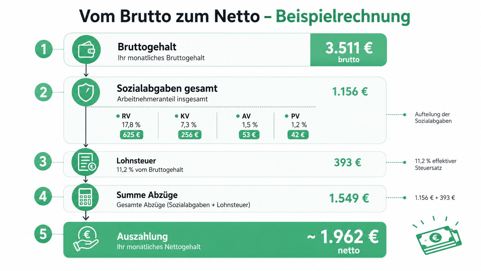 Eine Infografik, die die monatliche Gehaltsabrechnung vom Bruttogehalt bis zum Auszahlungsbetrag für Arbeitnehmer in Deutschland veranschaulicht.