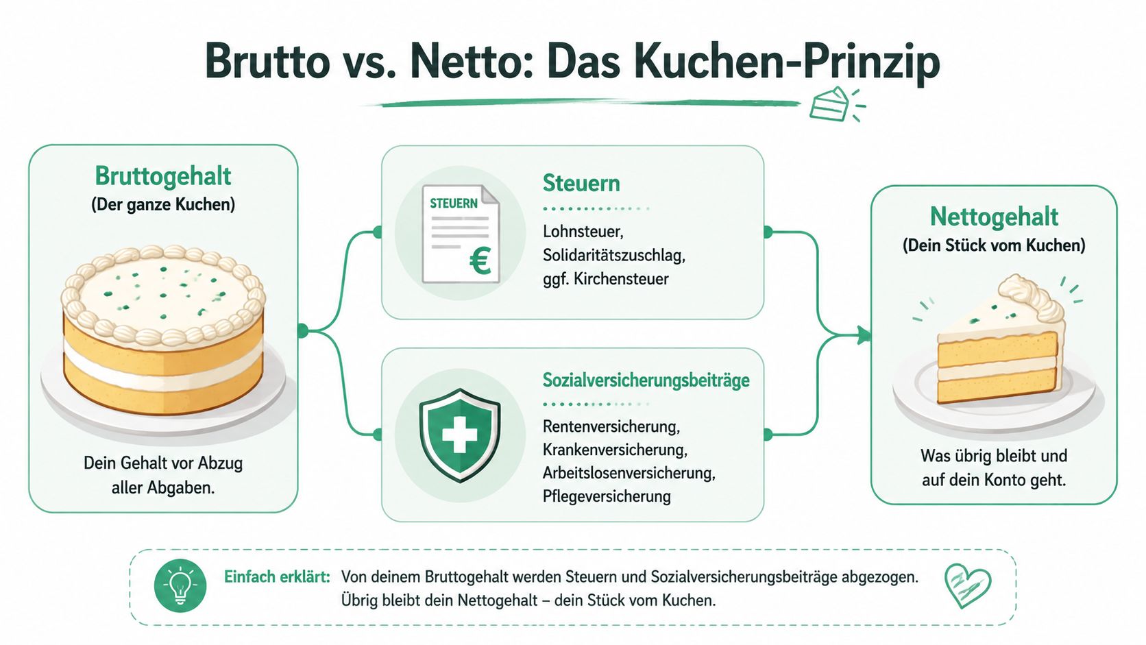 Eine anschauliche Grafik erklärt den Unterschied zwischen Bruttogehalt und Nettogehalt mithilfe des Kuchensymbols für Abzüge.