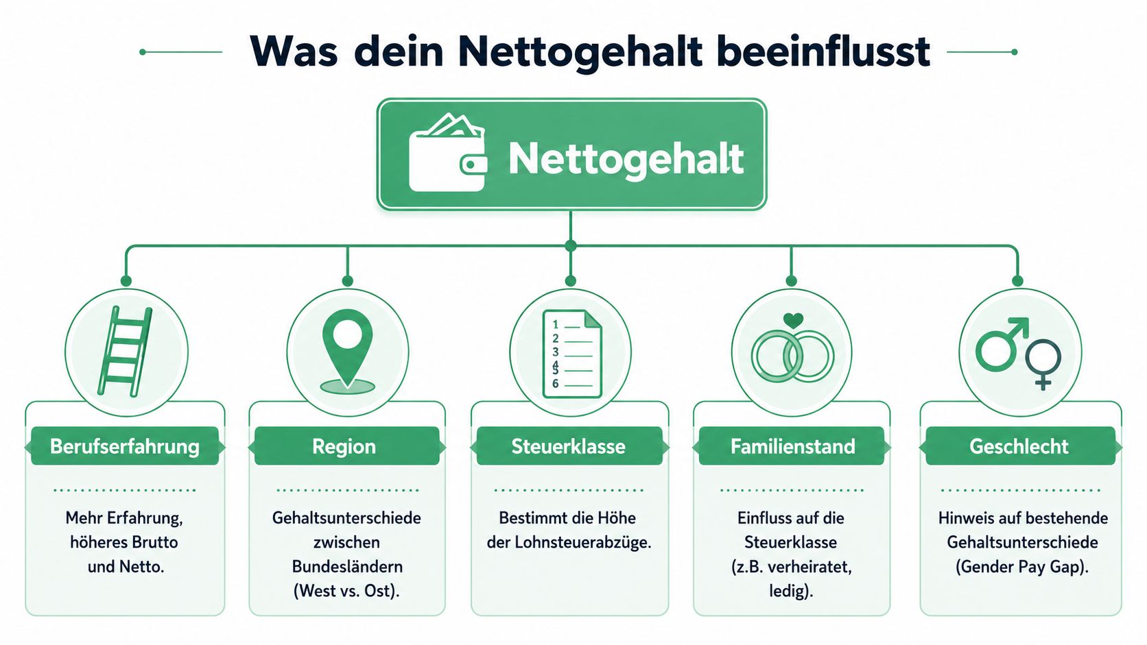 Eine Infografik, die fünf zentrale Faktoren veranschaulicht, welche das persönliche Nettogehalt in Deutschland maßgeblich beeinflussen.