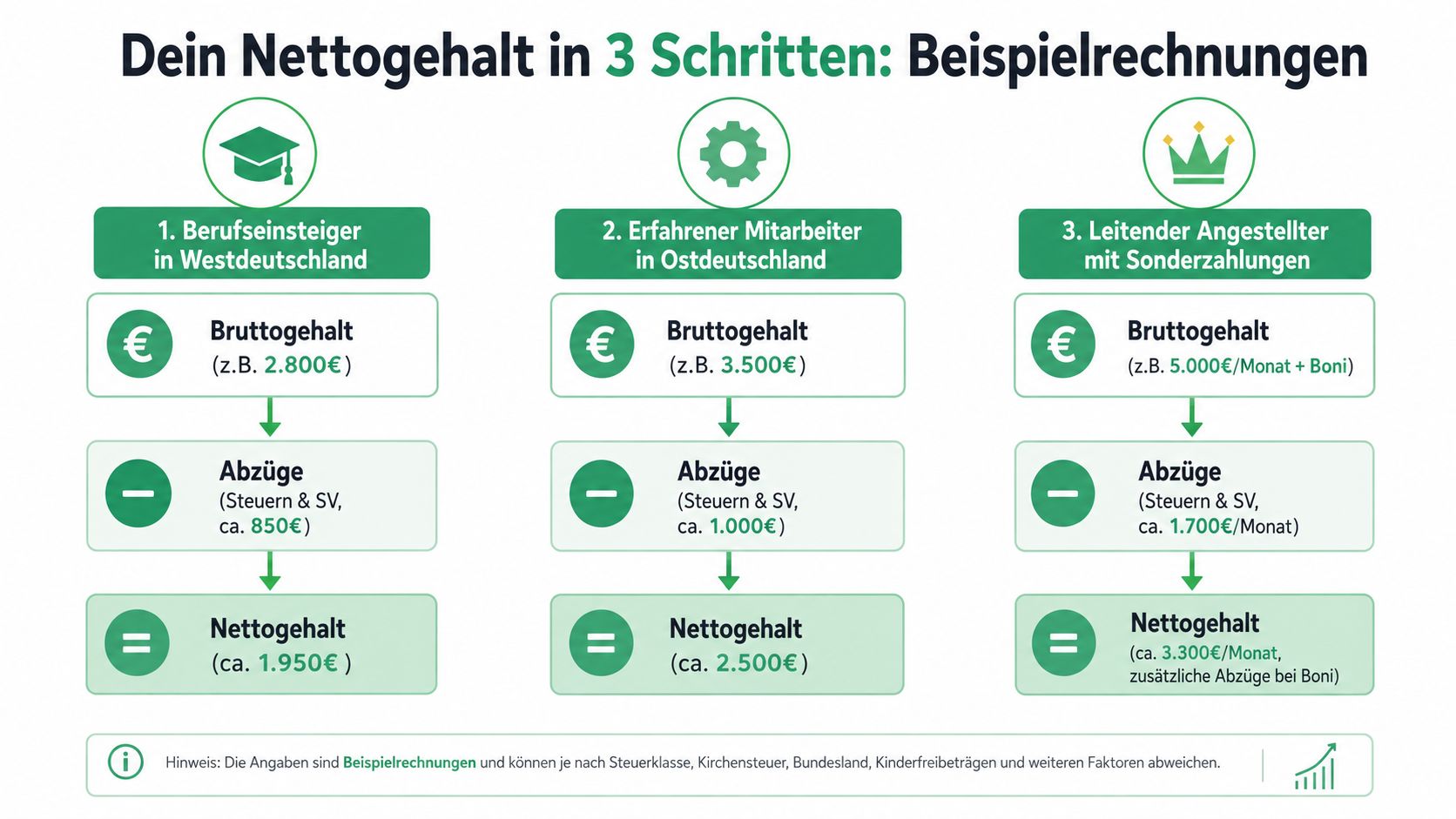 Infografik zeigt Beispielrechnungen für die Berechnung des Nettogehalts für drei verschiedene berufliche Situationen in Deutschland.