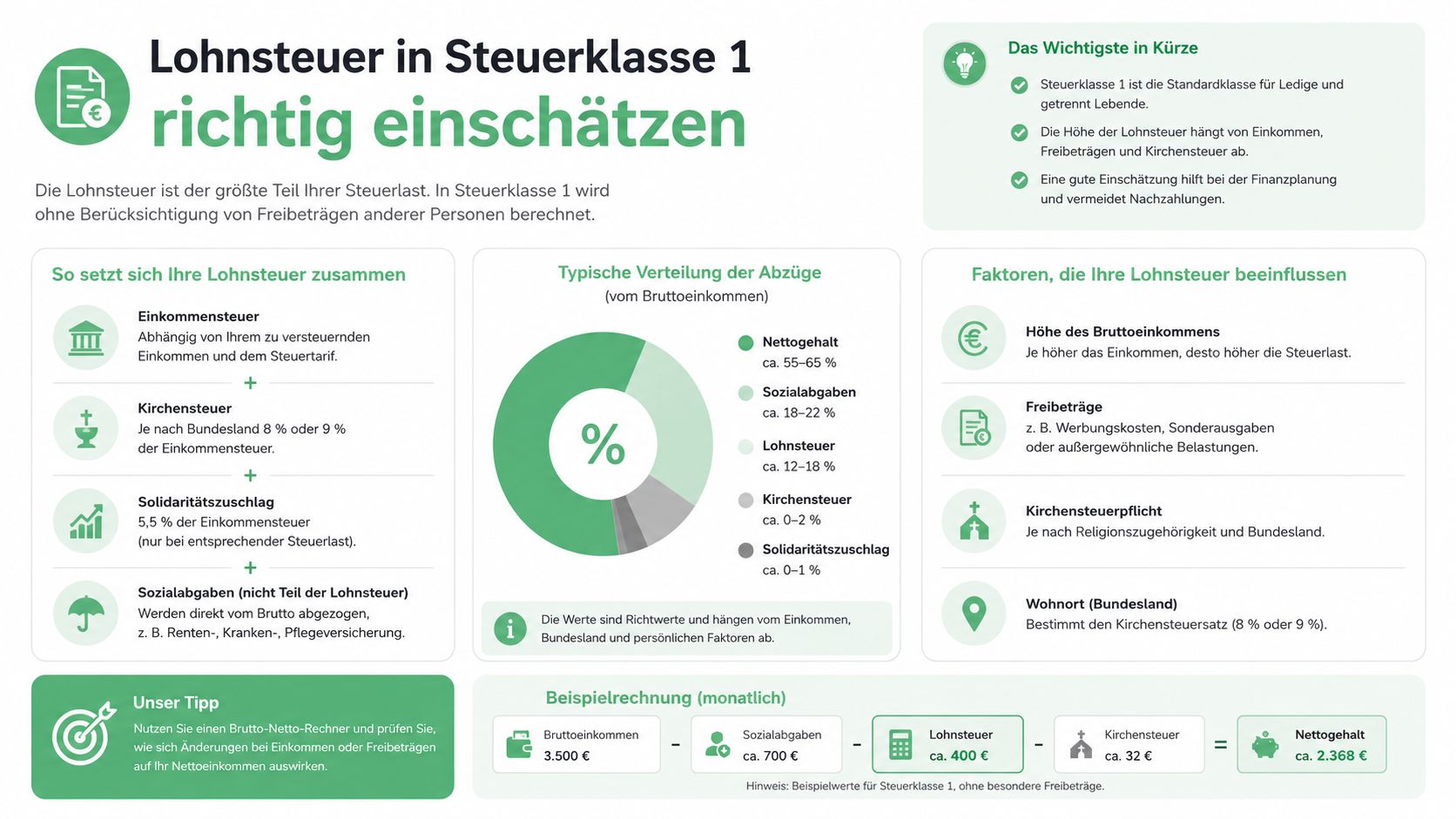 Eine Infografik zur Lohnsteuer in Steuerklasse 1 mit Erklärungen zu Abzügen, Faktoren und einer monatlichen Beispielrechnung.