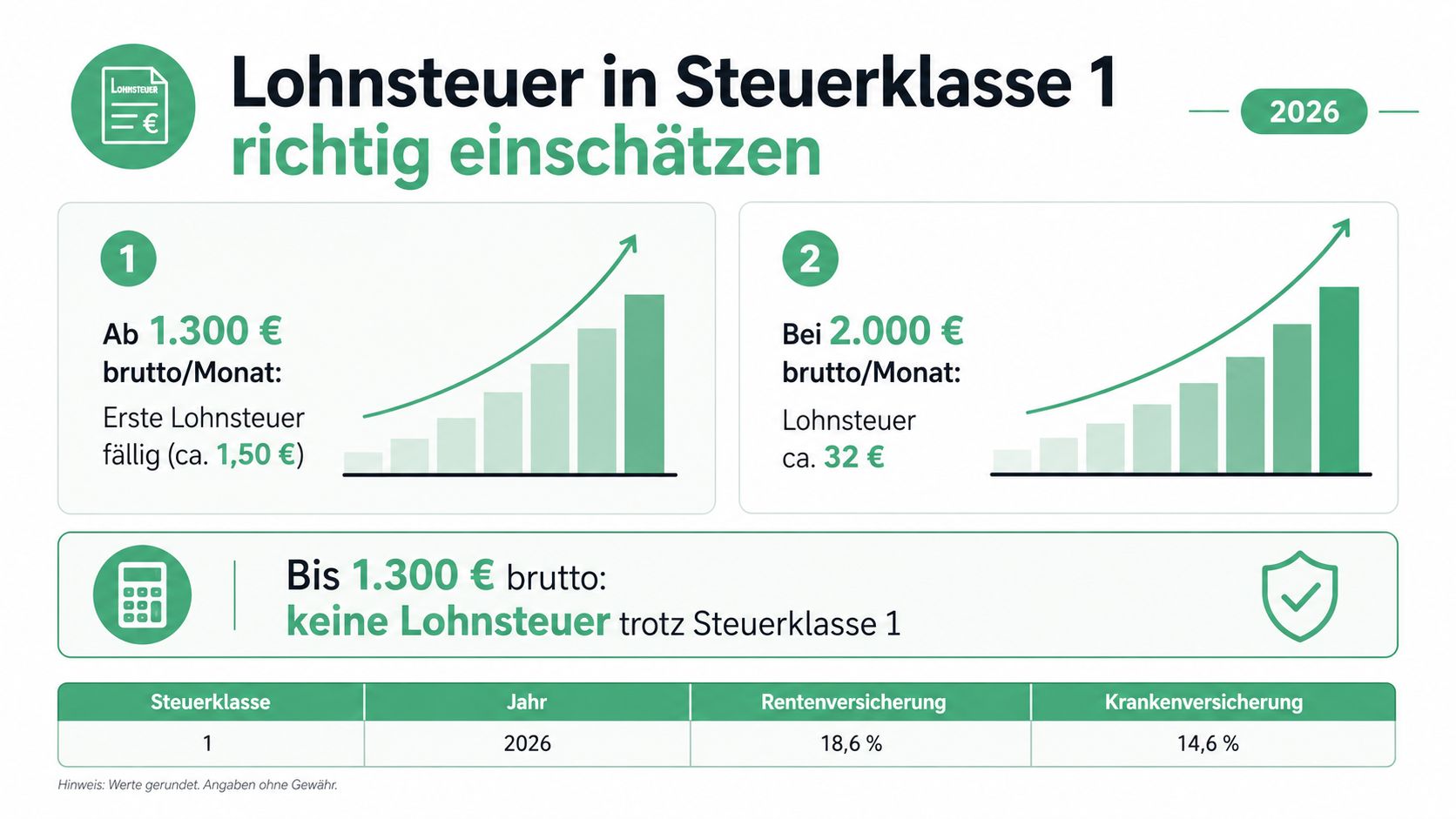 Infografik zur Lohnsteuer in Steuerklasse 1 mit Beispielen für Bruttomonatsgehälter im Jahr 2026.